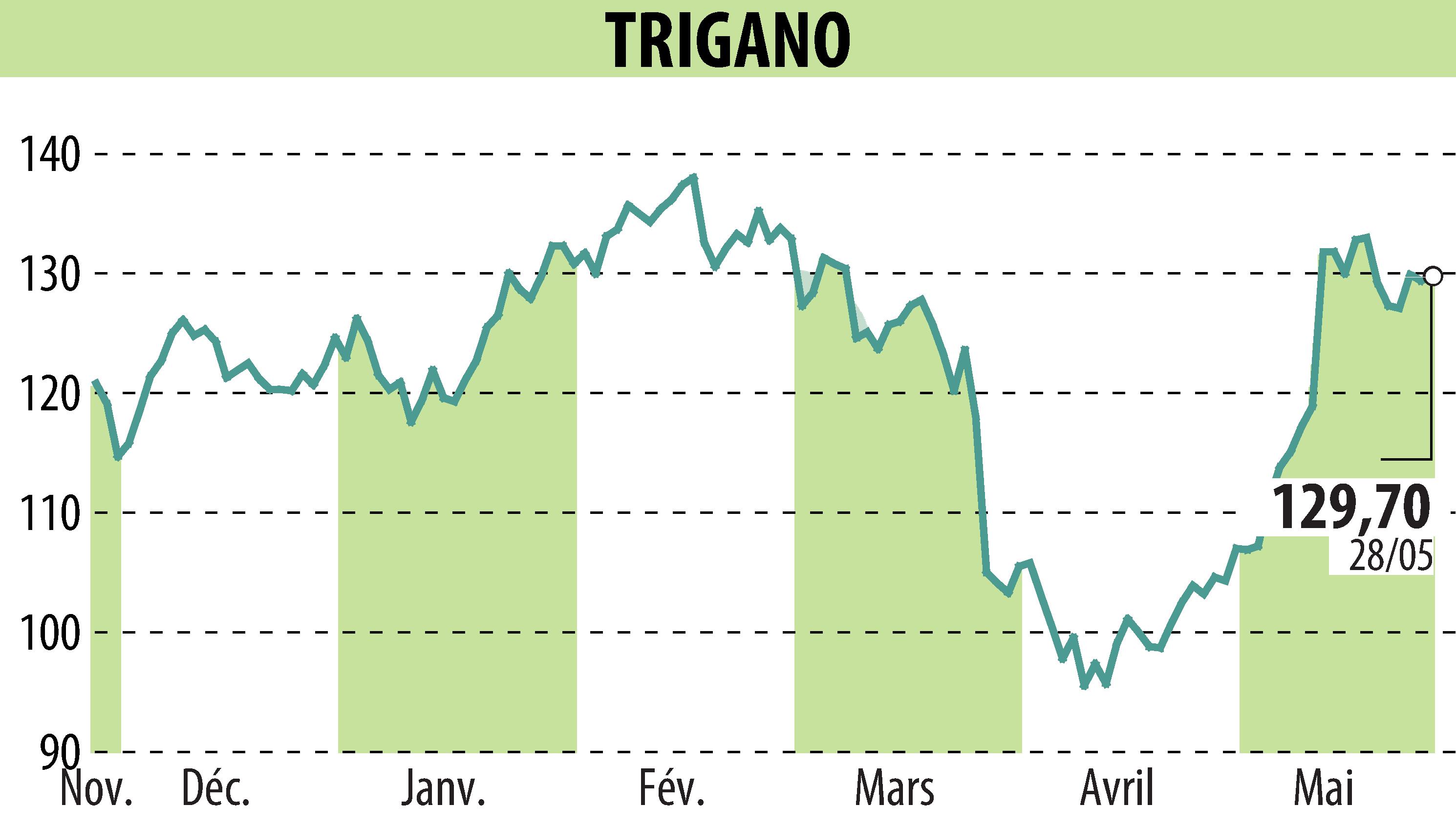 Stock price chart of TRIGANO (EPA:TRI) showing fluctuations.