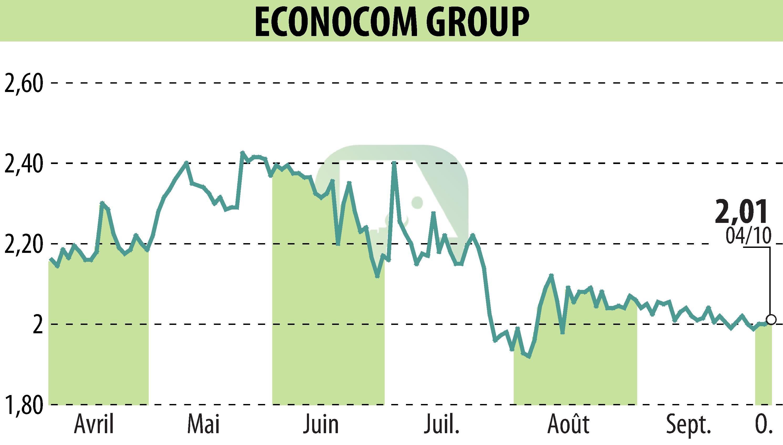 Stock price chart of ECONOCOM GROUP (EBR:ECONB) showing fluctuations.