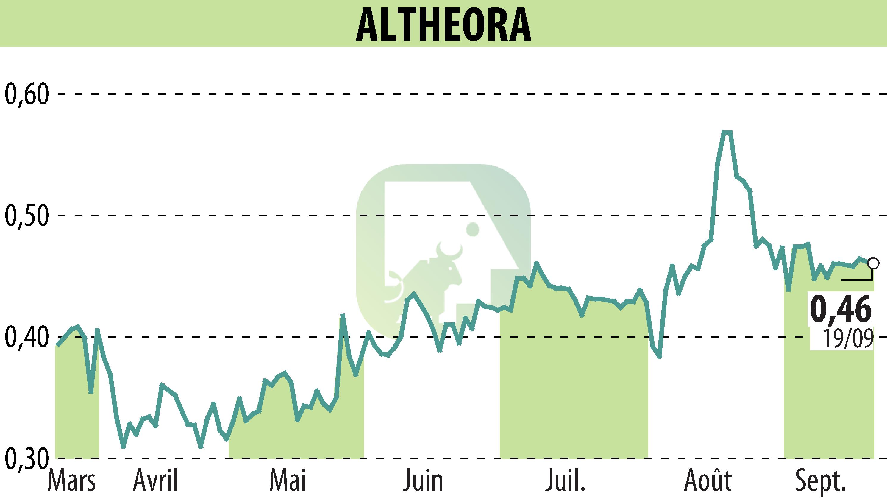 Stock price chart of ALTHEORA (EPA:ALORA) showing fluctuations.