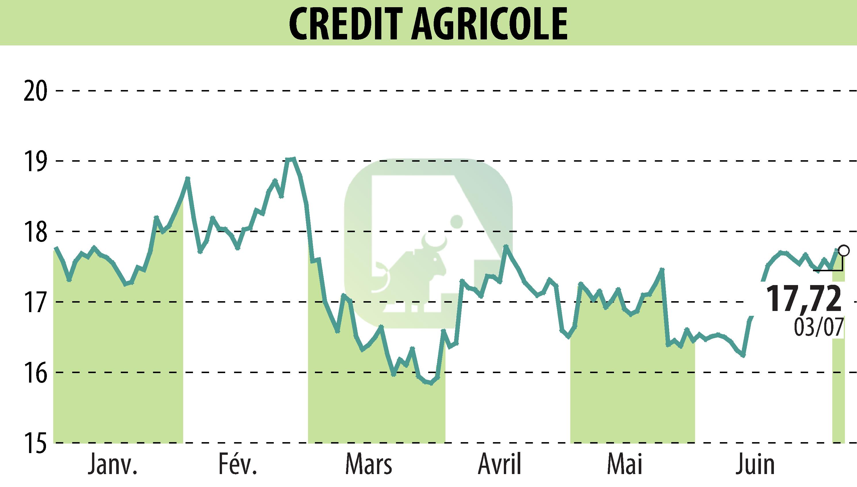 Graphique de l'évolution du cours de l'action CREDIT AGRICOLE (EPA:ACA).