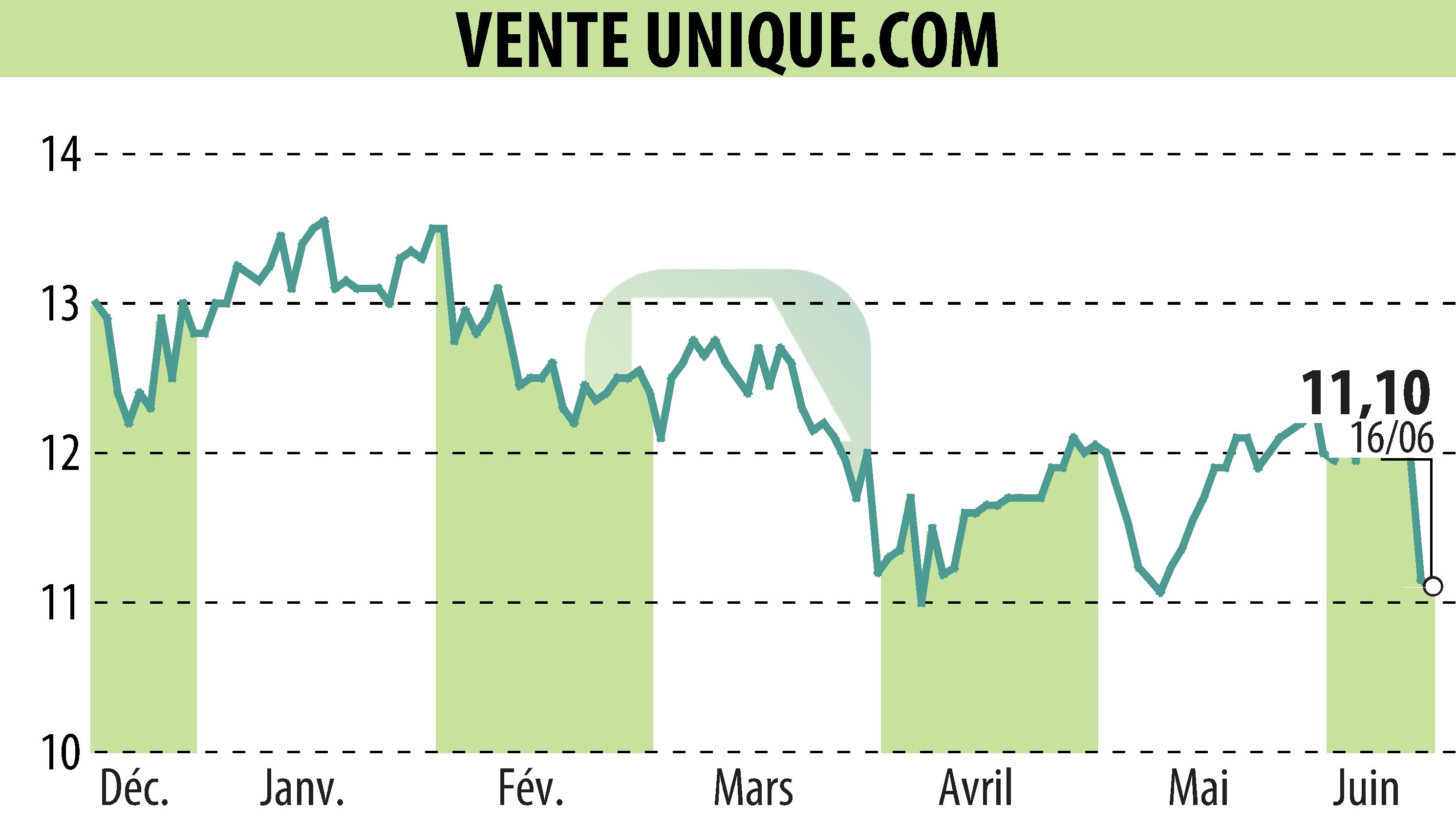 Stock price chart of VENTE UNIQUE.COM (EPA:ALVU) showing fluctuations.