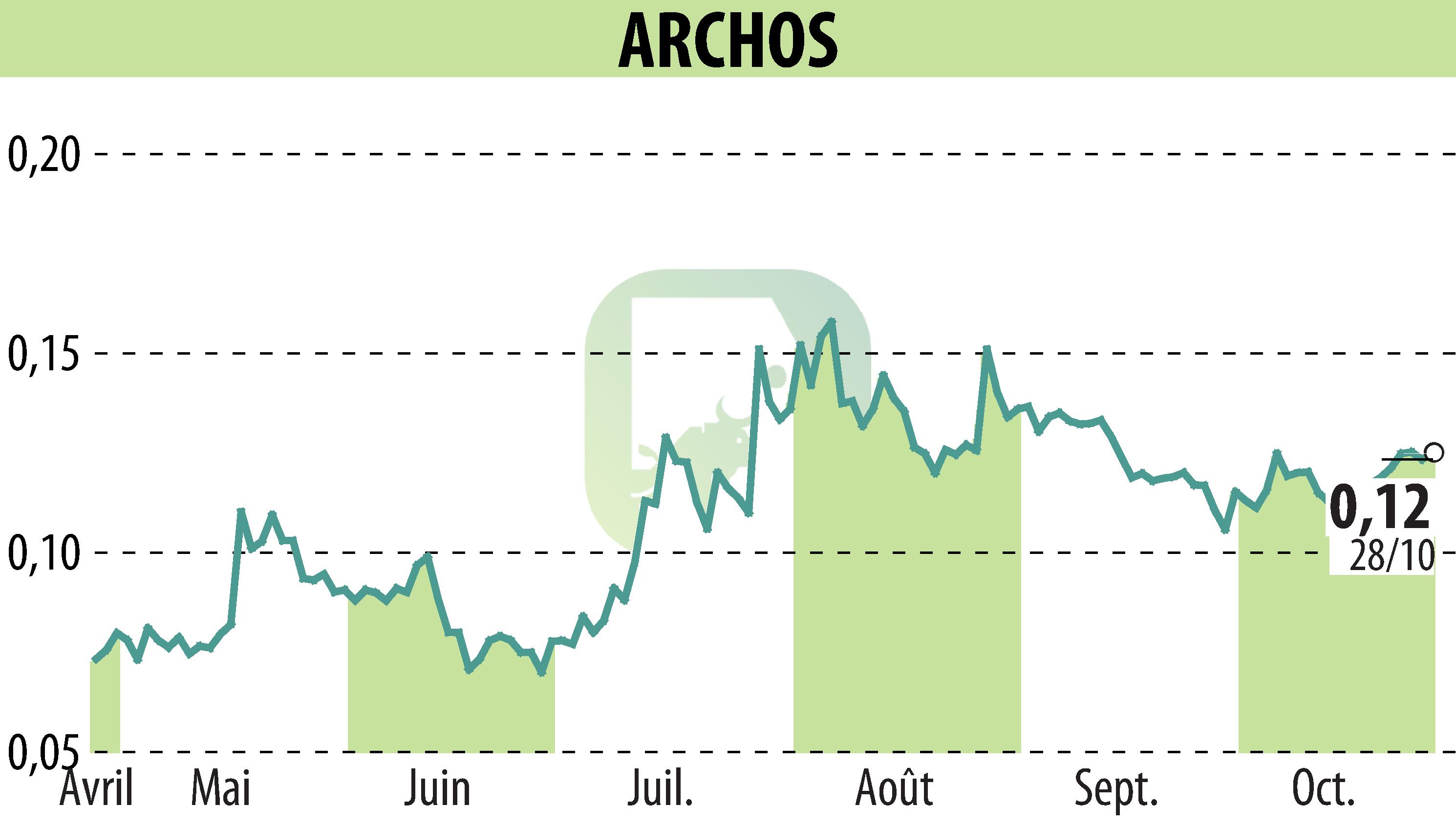 Stock price chart of ARCHOS (EPA:ALJXR) showing fluctuations.