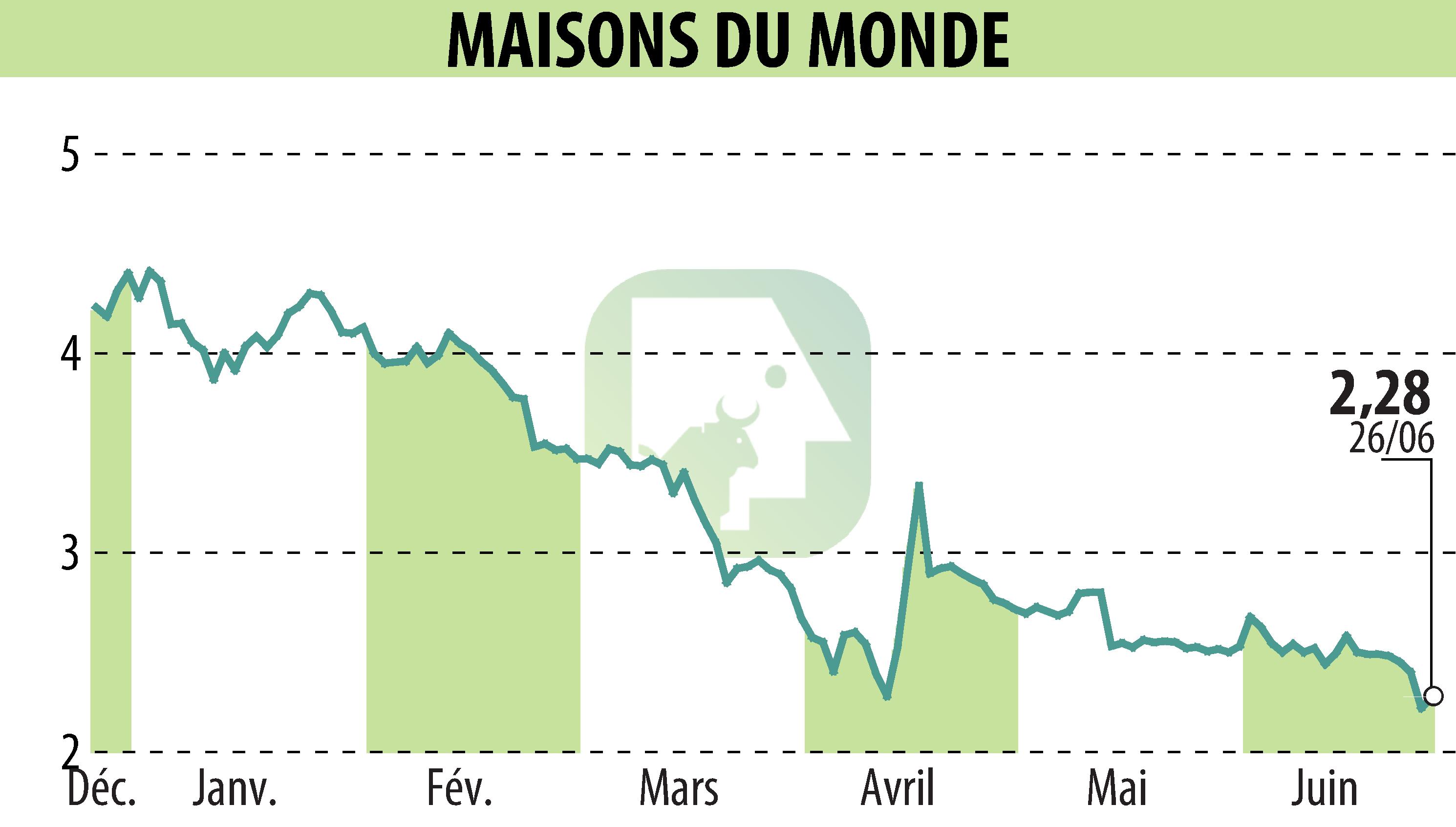 Stock price chart of MAISONS DU MONDE (EPA:MDM) showing fluctuations.
