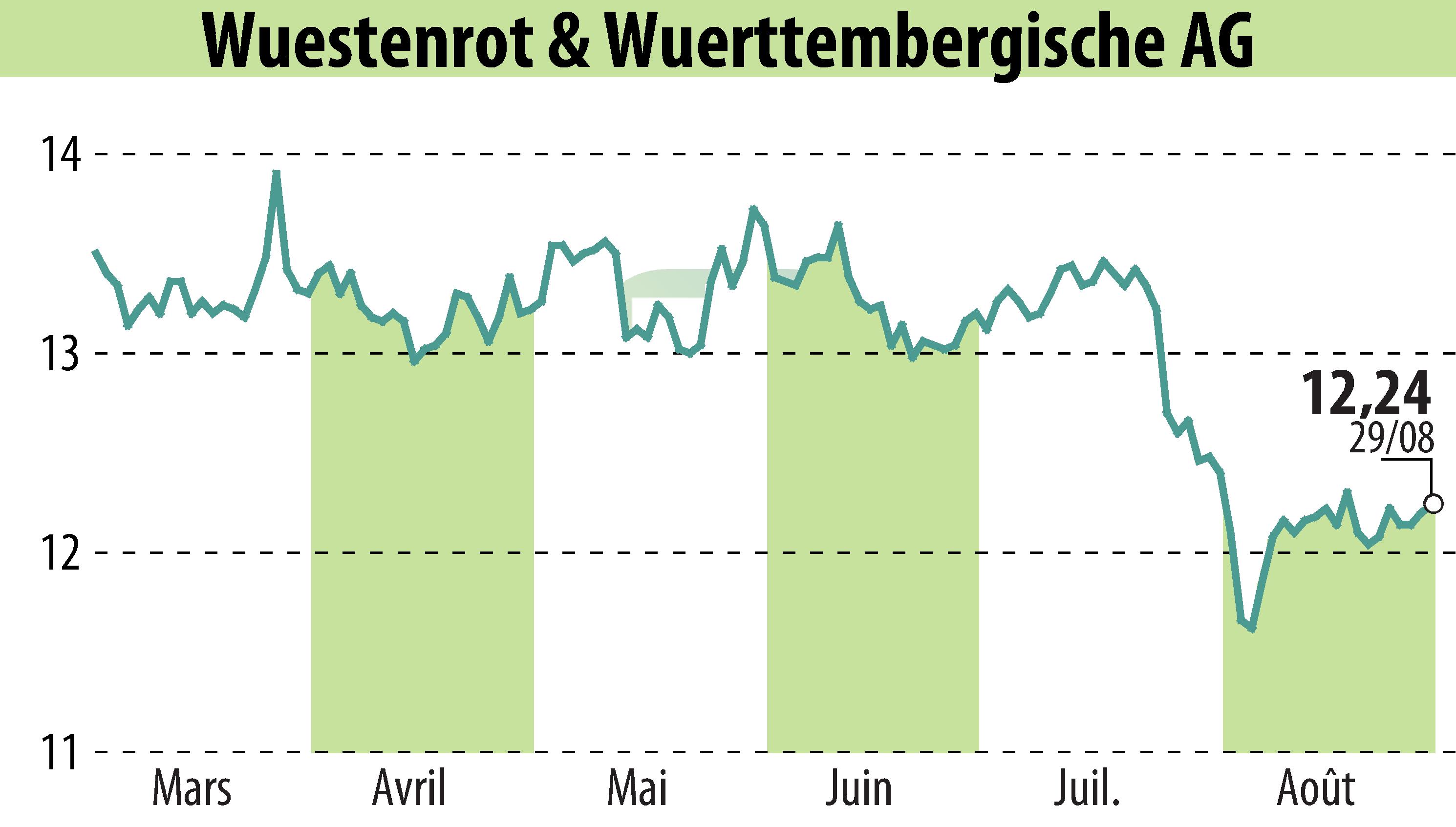 Stock price chart of Wüstenrot & Württembergische AG (EBR:WUW) showing fluctuations.