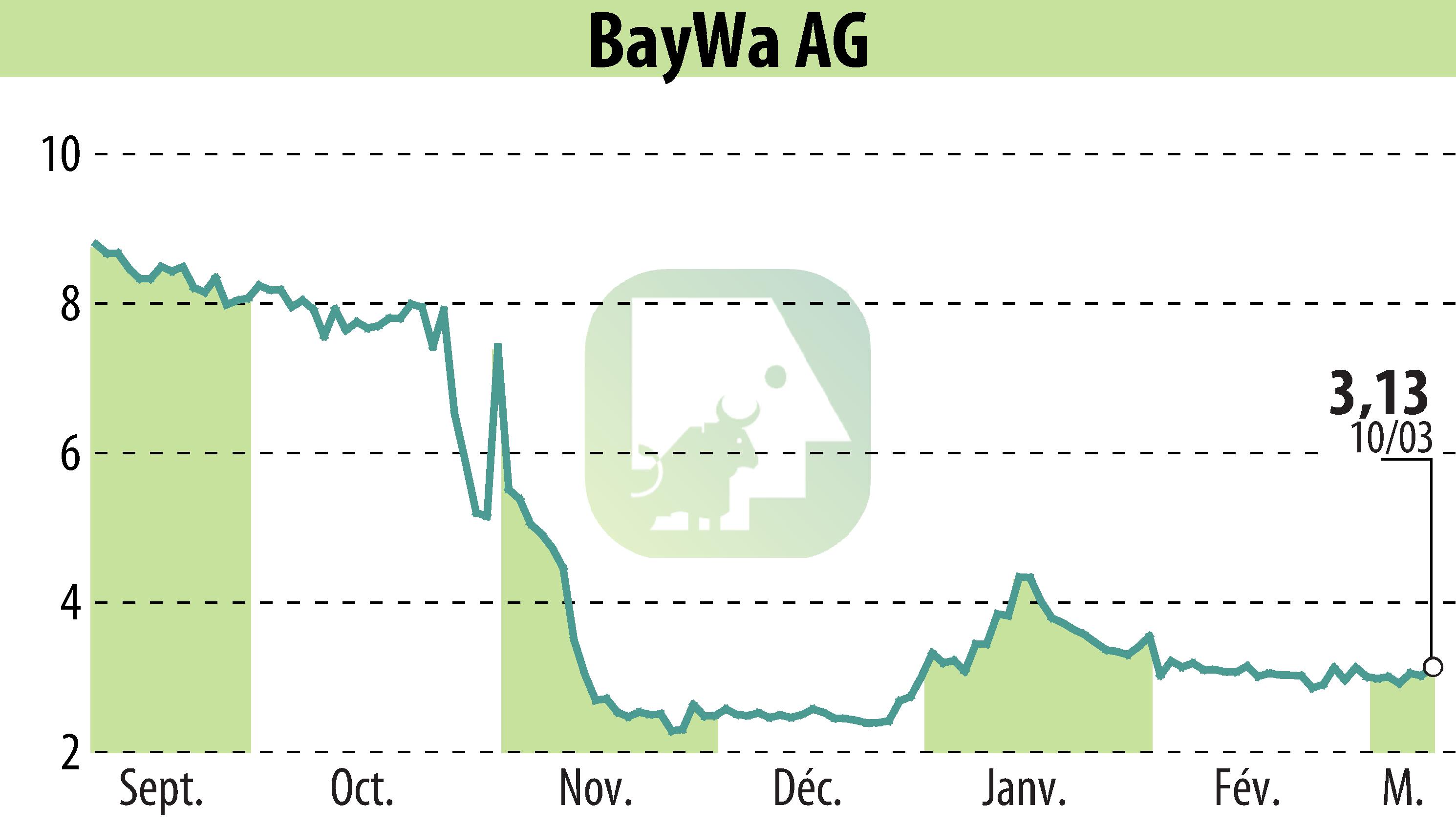 Stock price chart of BayWa AG (EBR:BYW6) showing fluctuations.