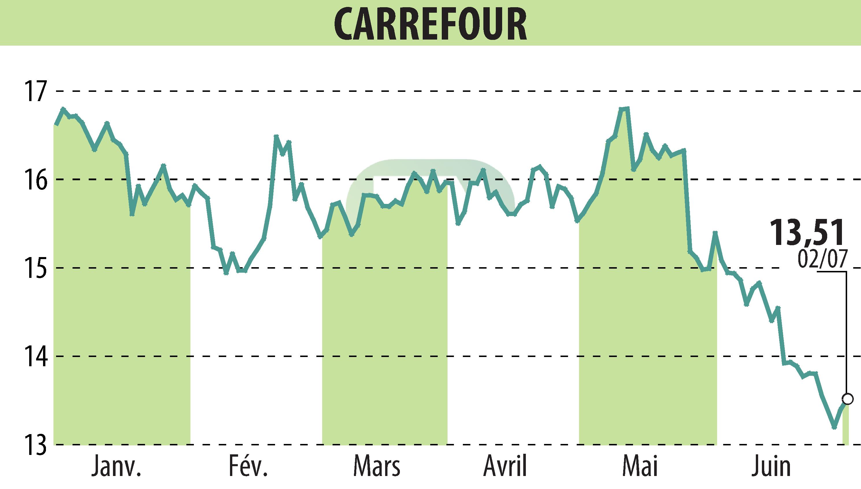 Graphique de l'évolution du cours de l'action CARREFOUR (EPA:CA).