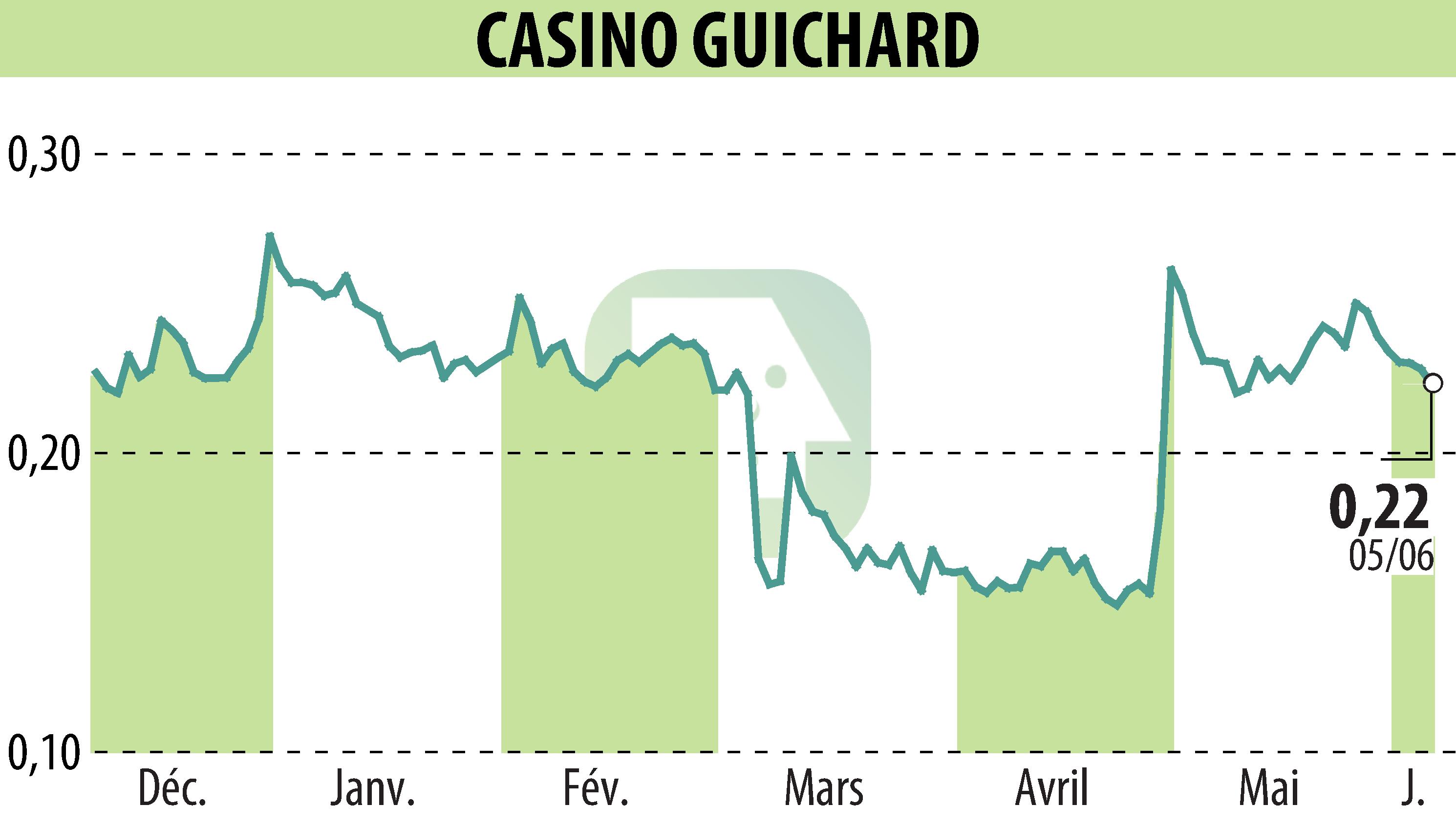 Stock price chart of CASINO GUICHARD PERRACHON (EPA:CO) showing fluctuations.