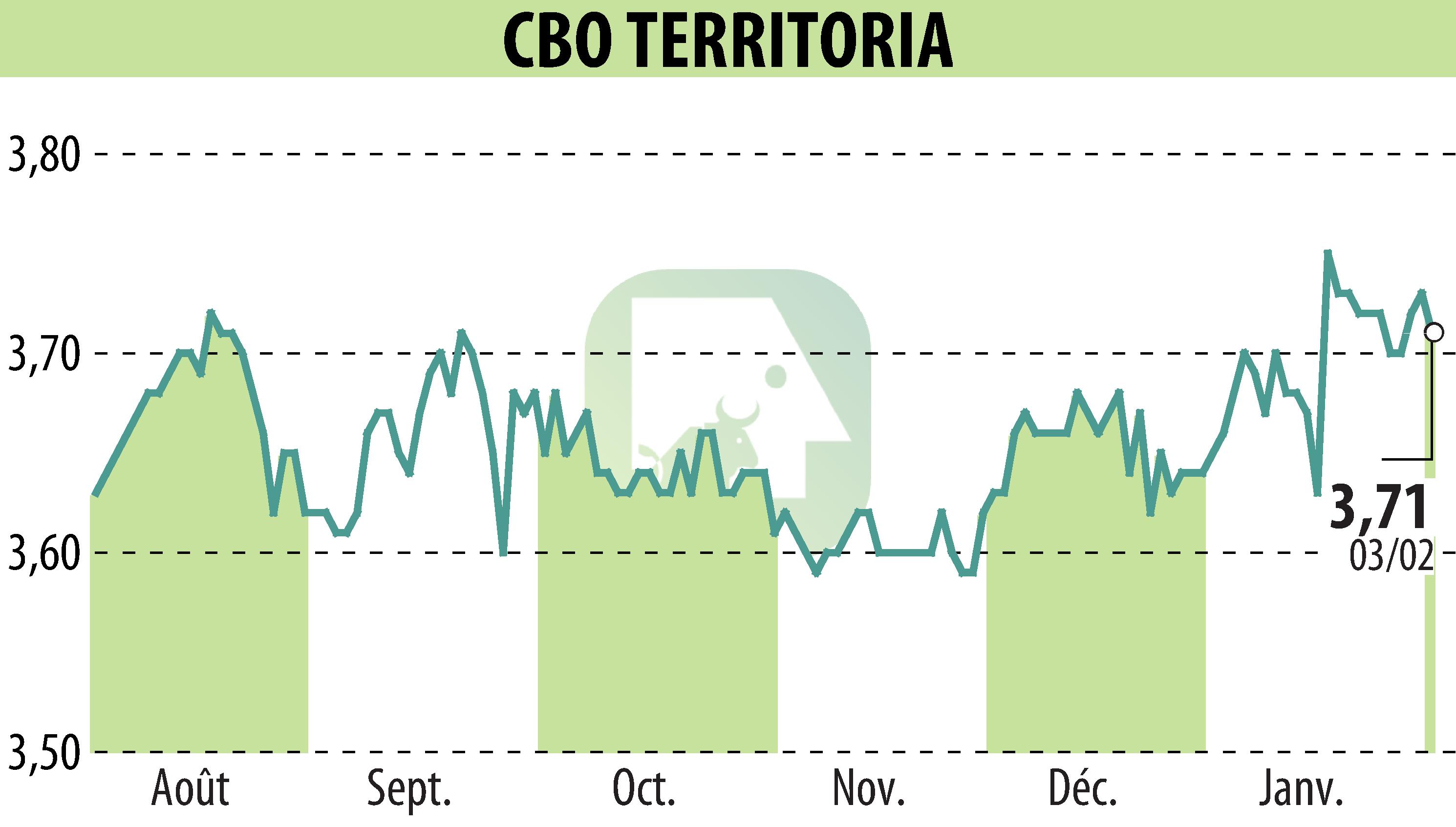 Stock price chart of CBO TERRITORIA  (EPA:CBOT) showing fluctuations.