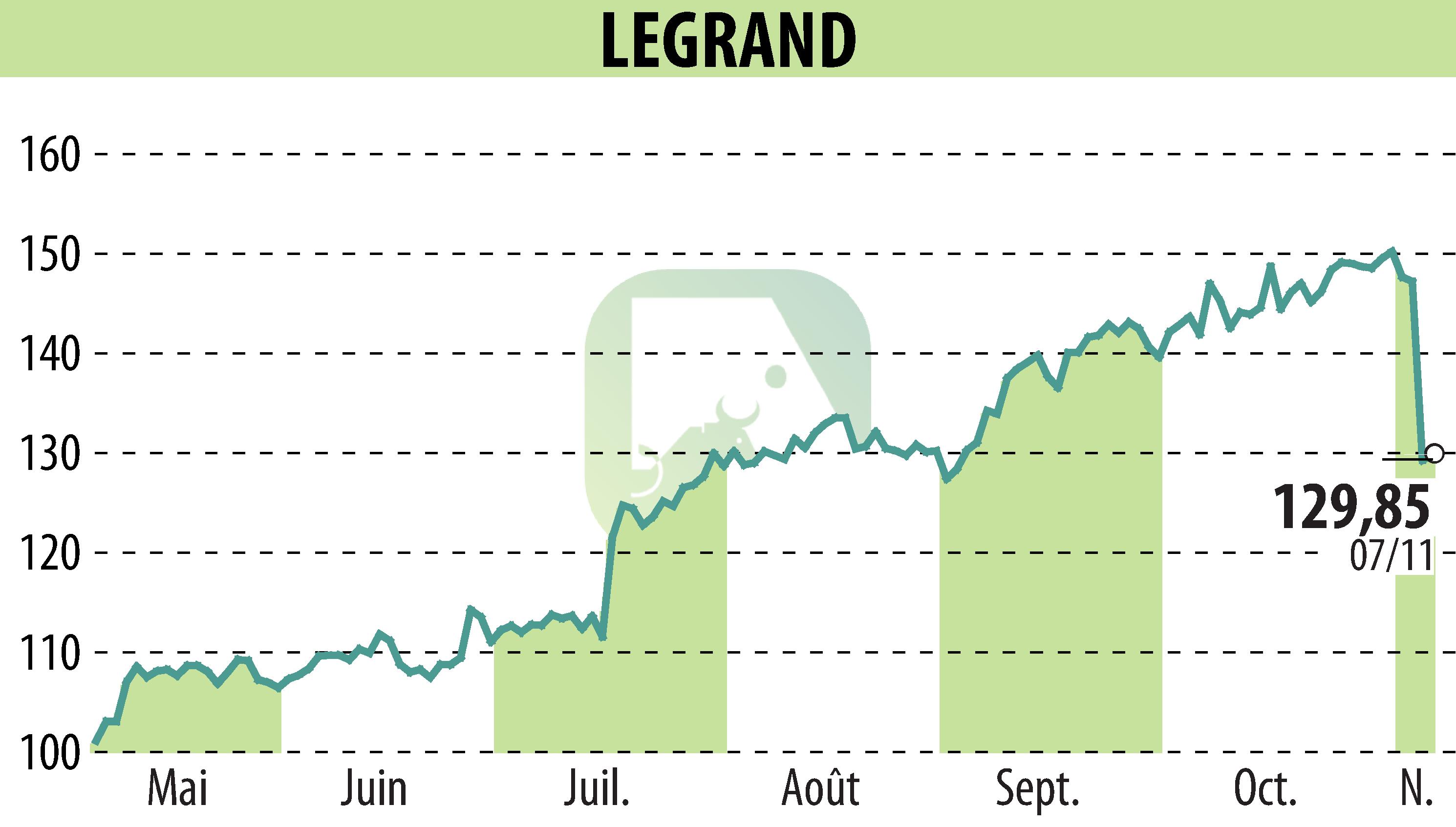 Graphique de l'évolution du cours de l'action LEGRAND (EPA:LR).