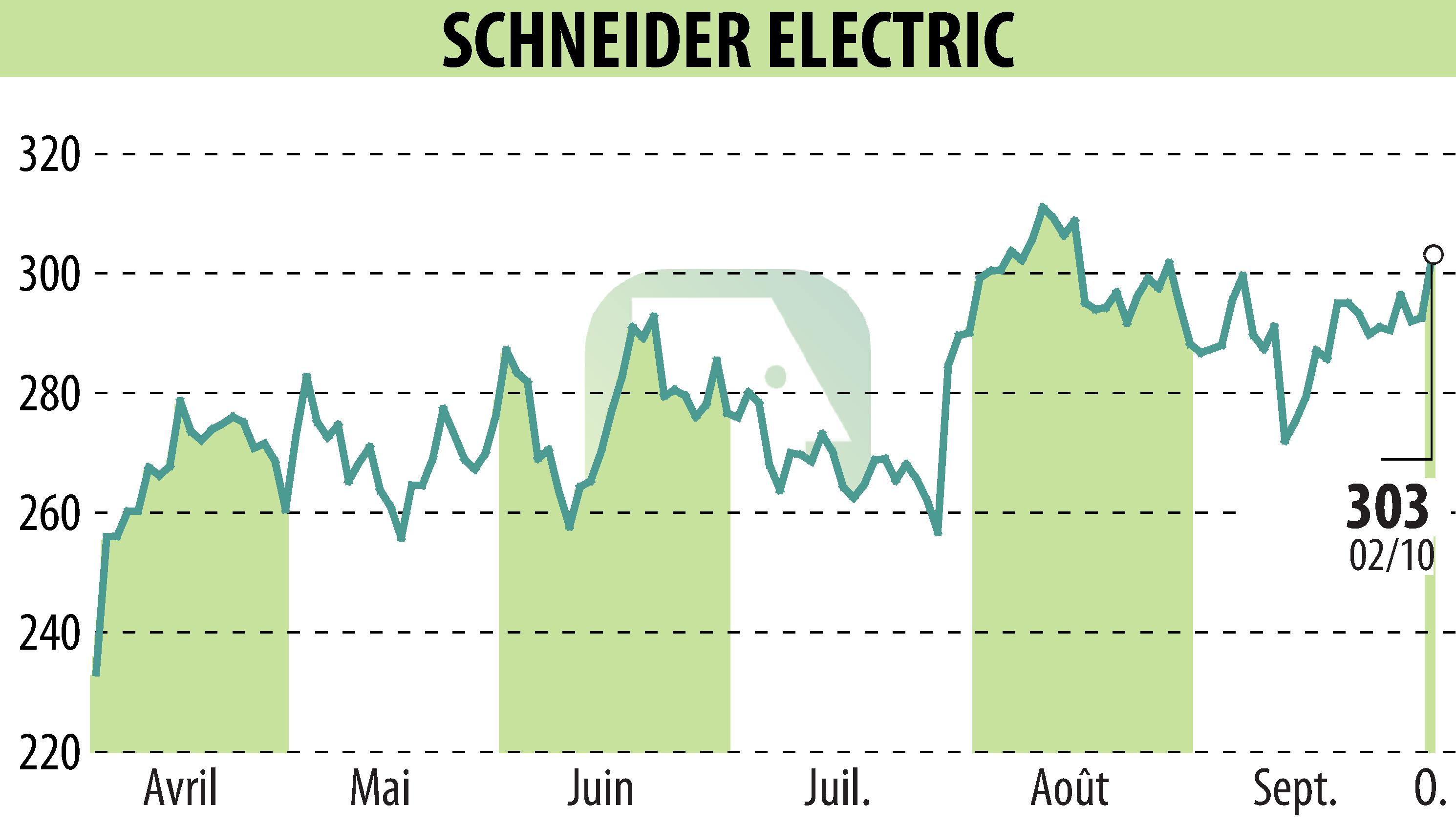 Graphique de l'évolution du cours de l'action SCHNEIDER ELECTRIC (EPA:SU).