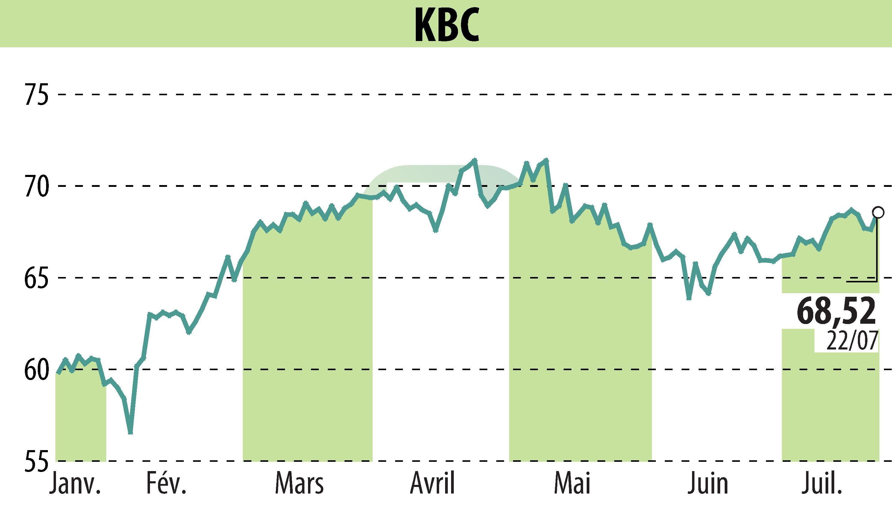 Graphique de l'évolution du cours de l'action KBC (EBR:KBC).