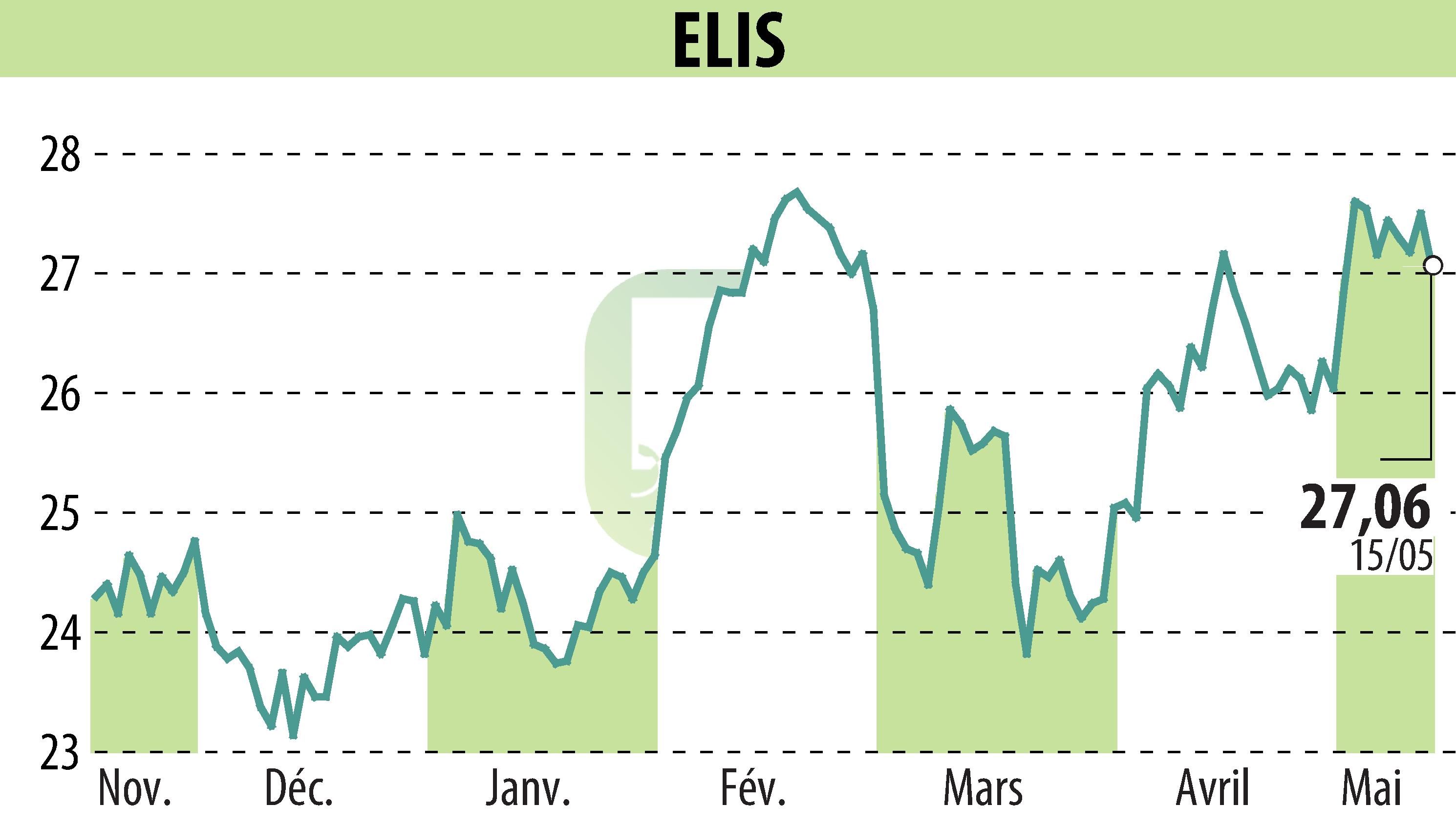 Graphique de l'évolution du cours de l'action ELIS (EPA:ELIS).