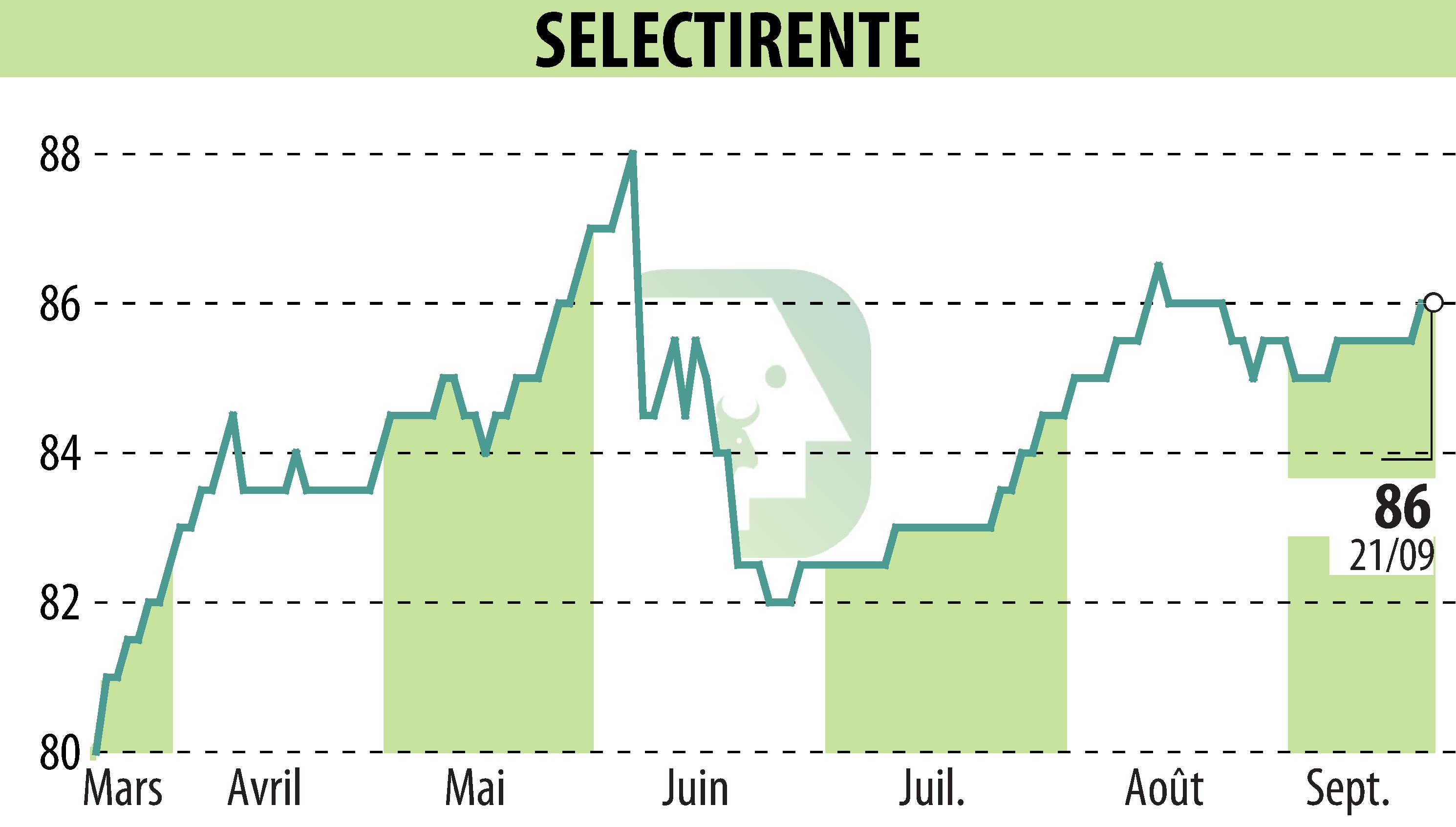 Stock price chart of SELECTIRENTE (EPA:SELER) showing fluctuations.