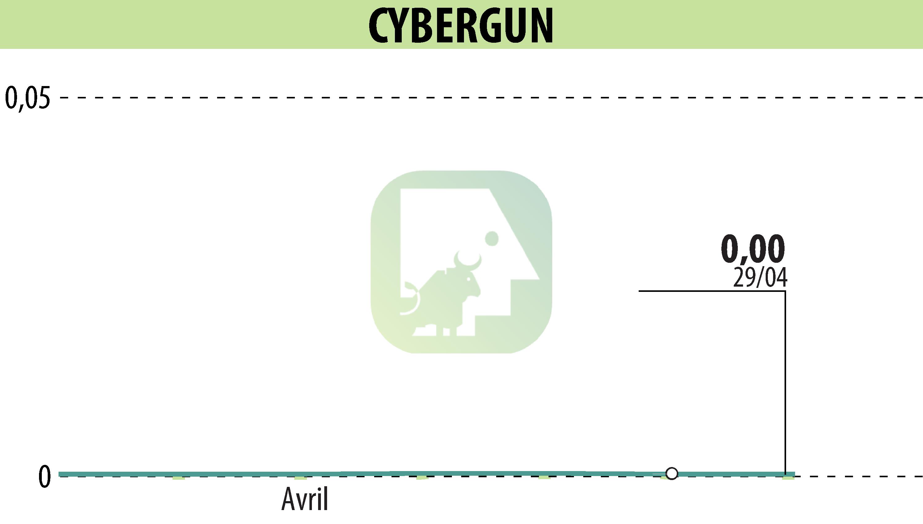 Graphique de l'évolution du cours de l'action CYBERGUN (EPA:ALCYB).