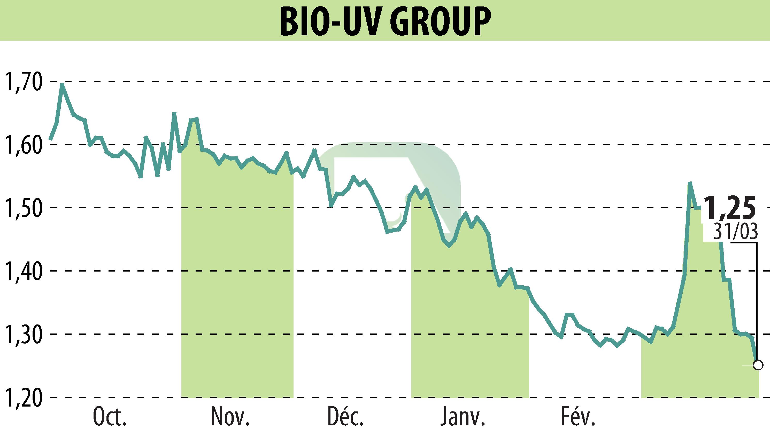 Stock price chart of BIO UV GROUP (EPA:ALTUV) showing fluctuations.