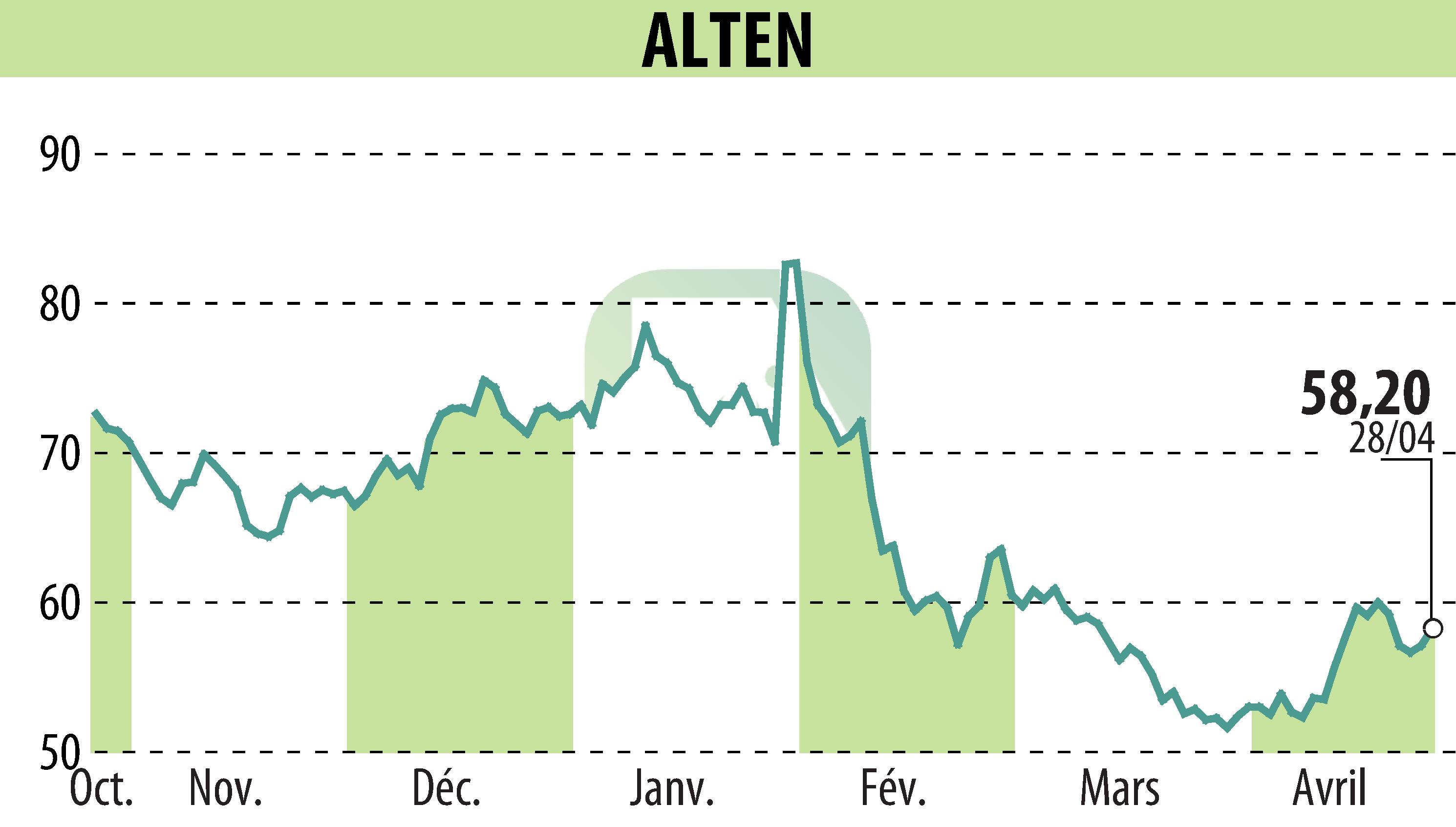 Graphique de l'évolution du cours de l'action ALTEN (EPA:ATE).