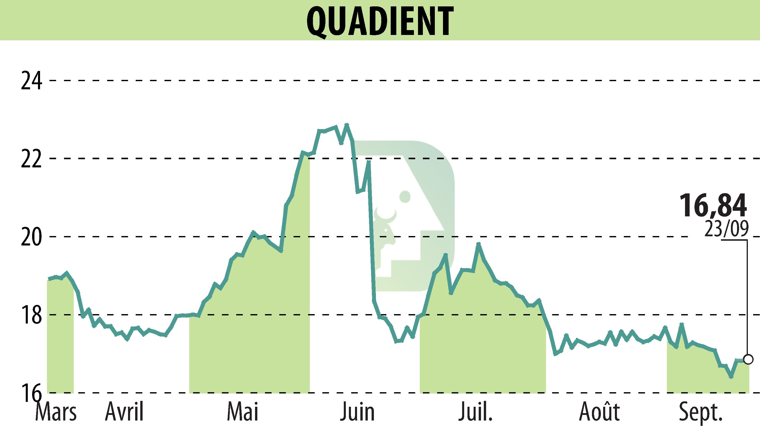 Graphique de l'évolution du cours de l'action QUADIENT (EPA:QDT).