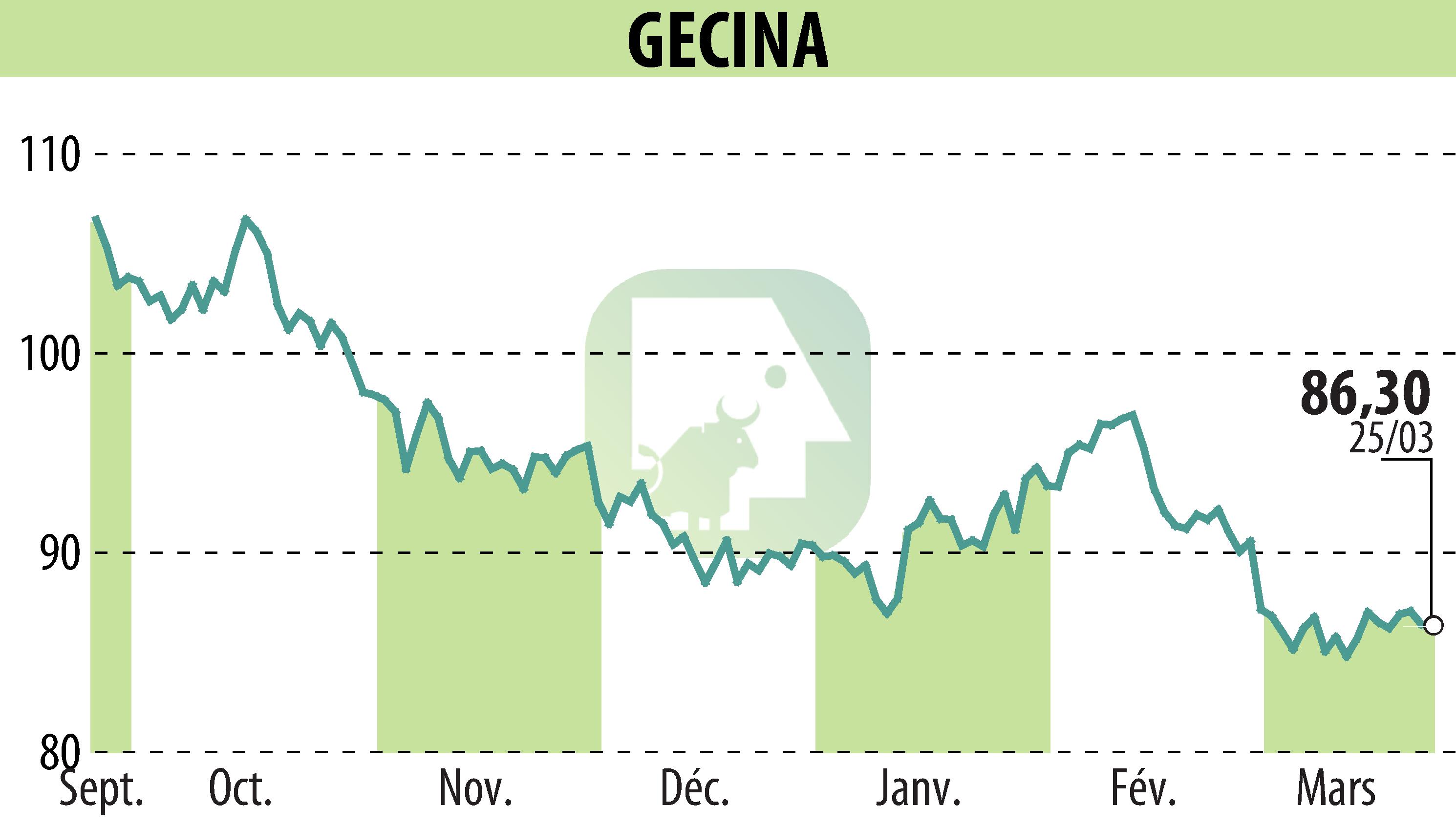 Graphique de l'évolution du cours de l'action GECINA (EPA:GFC).