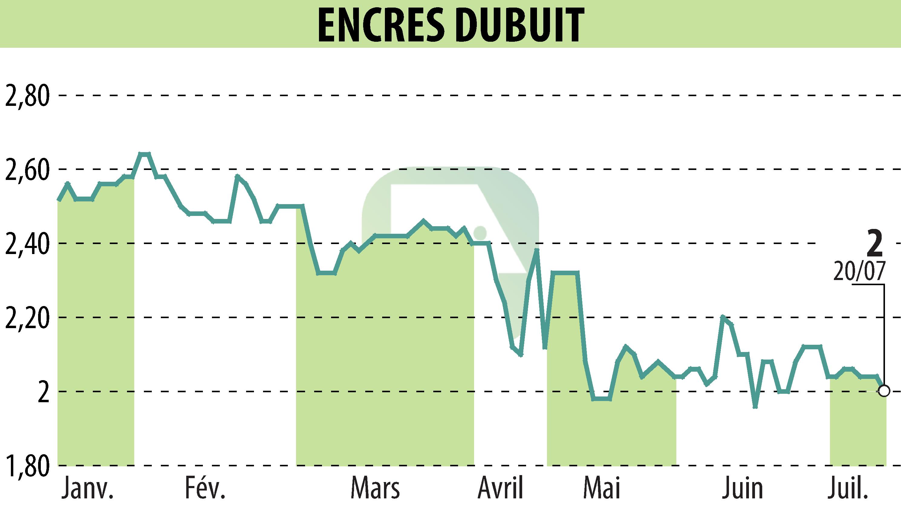 Graphique de l'évolution du cours de l'action ENCRES DUBUIT (EPA:ALDUB).