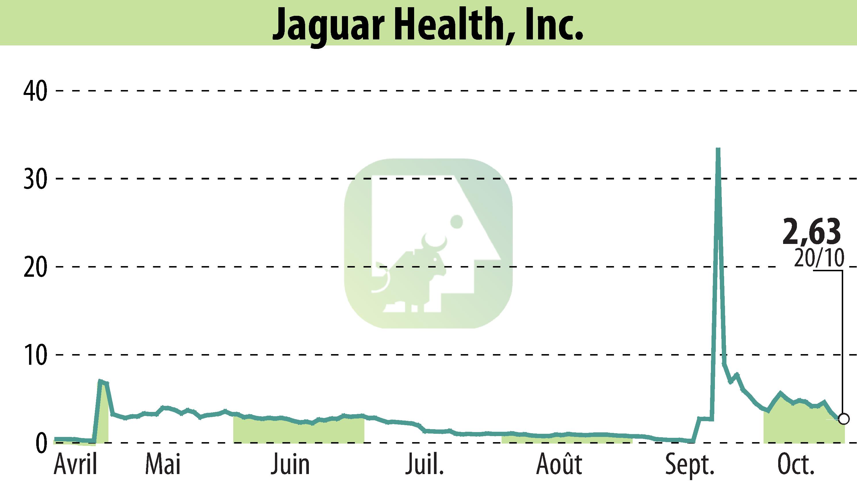 Graphique de l'évolution du cours de l'action Jaguar Health, Inc. (EBR:JAGX).