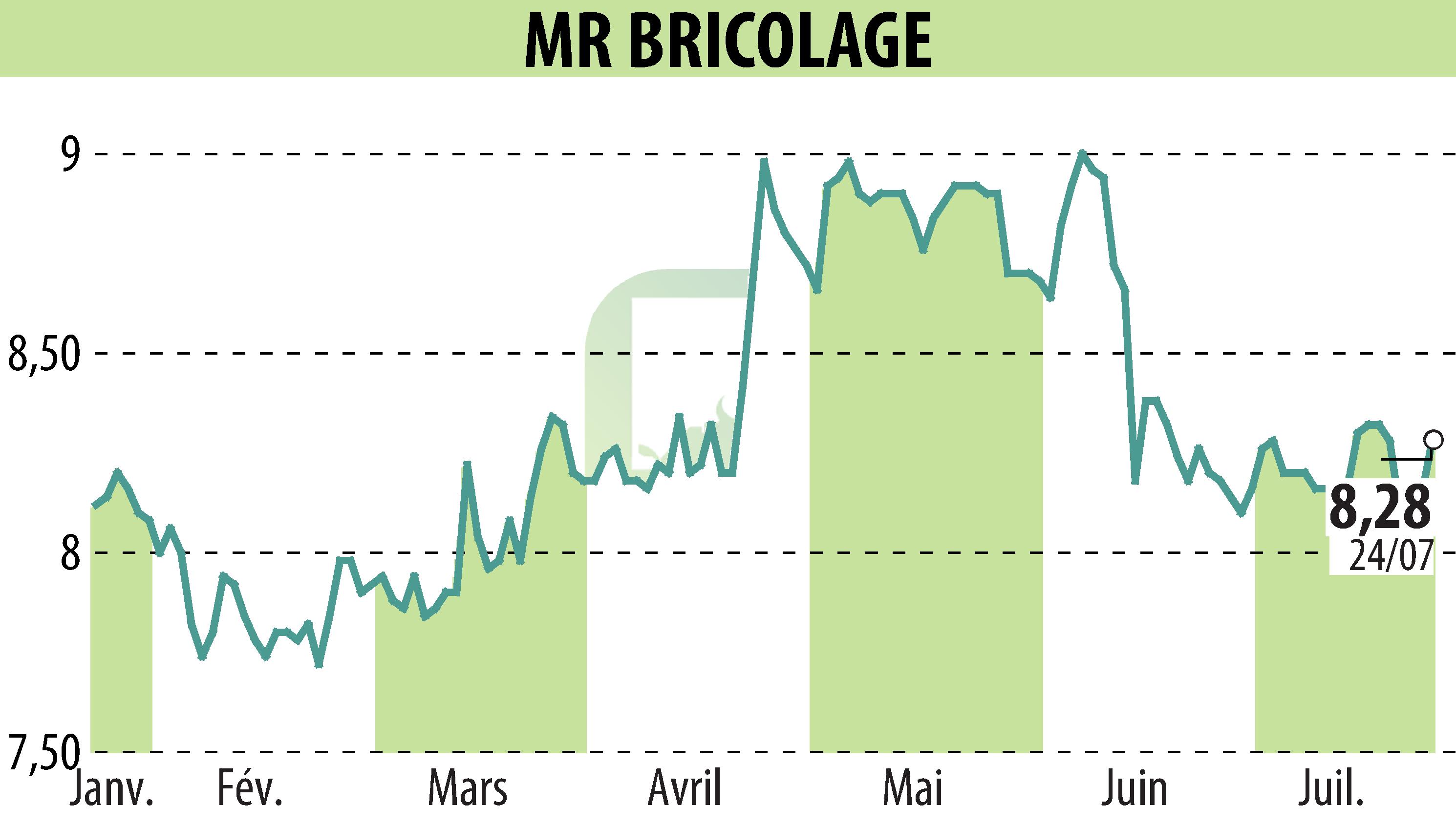 Graphique de l'évolution du cours de l'action MR BRICOLAGE (EPA:ALMRB).