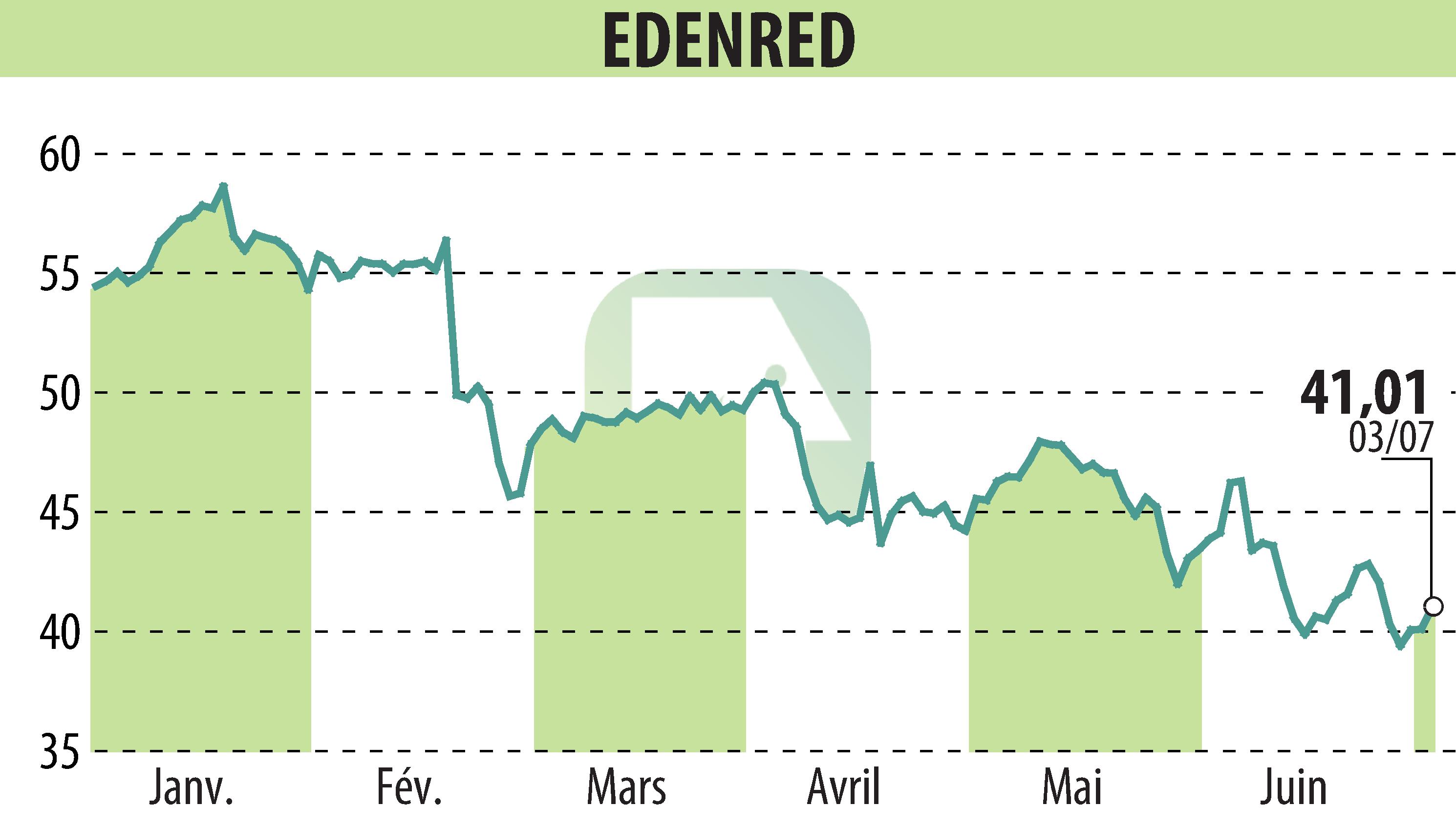 Graphique de l'évolution du cours de l'action EDENRED (EPA:EDEN).