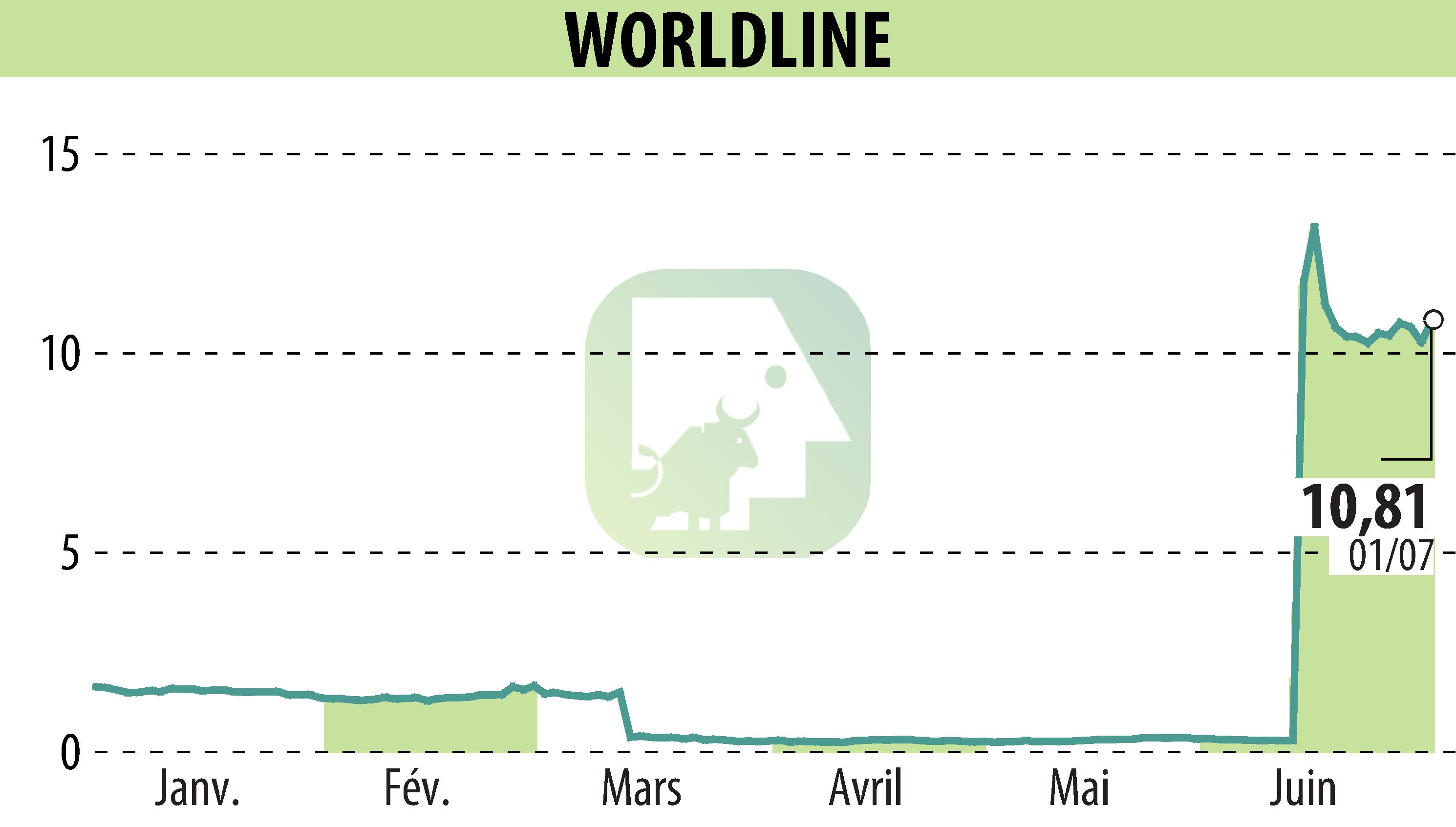 Graphique de l'évolution du cours de l'action WORLDLINE (EPA:WLN).