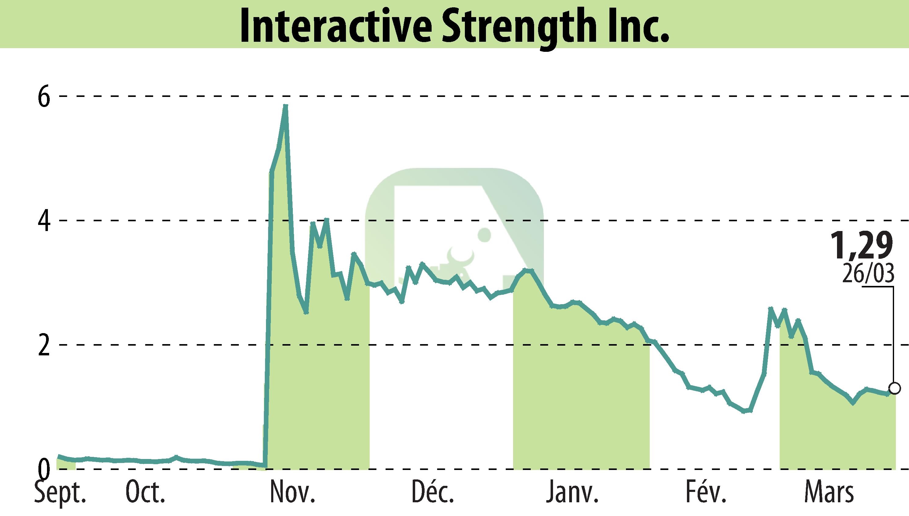 Graphique de l'évolution du cours de l'action Interactive Strength Inc. (EBR:TRNR).