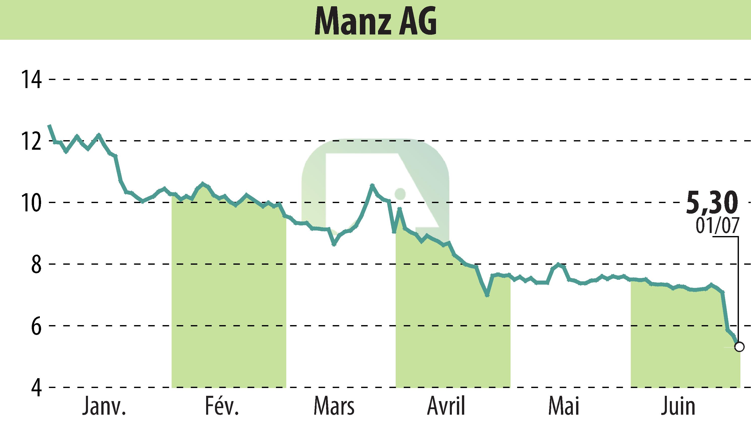 Graphique de l'évolution du cours de l'action Manz AG (EBR:M5Z).