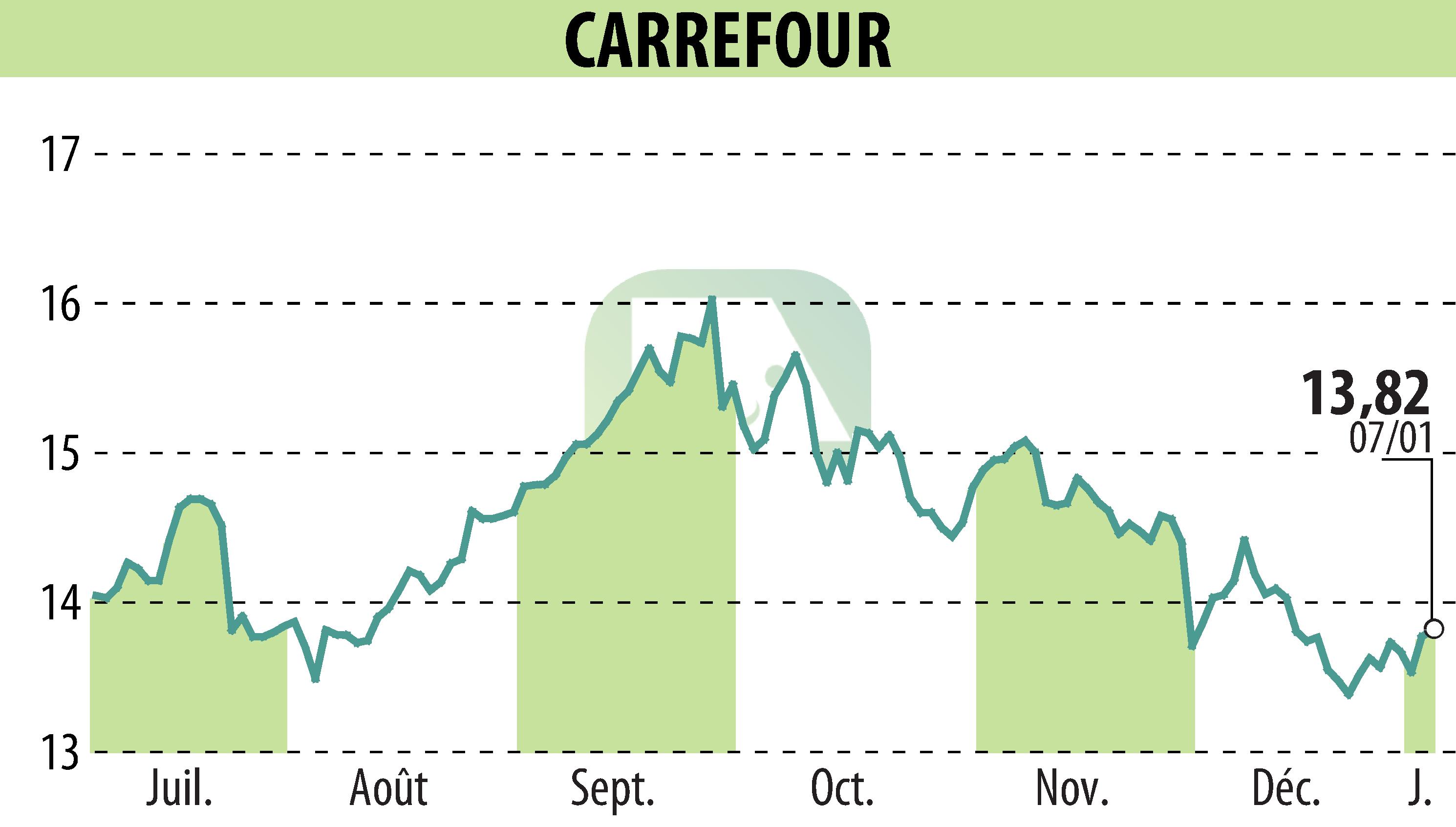 Graphique de l'évolution du cours de l'action CARREFOUR (EPA:CA).