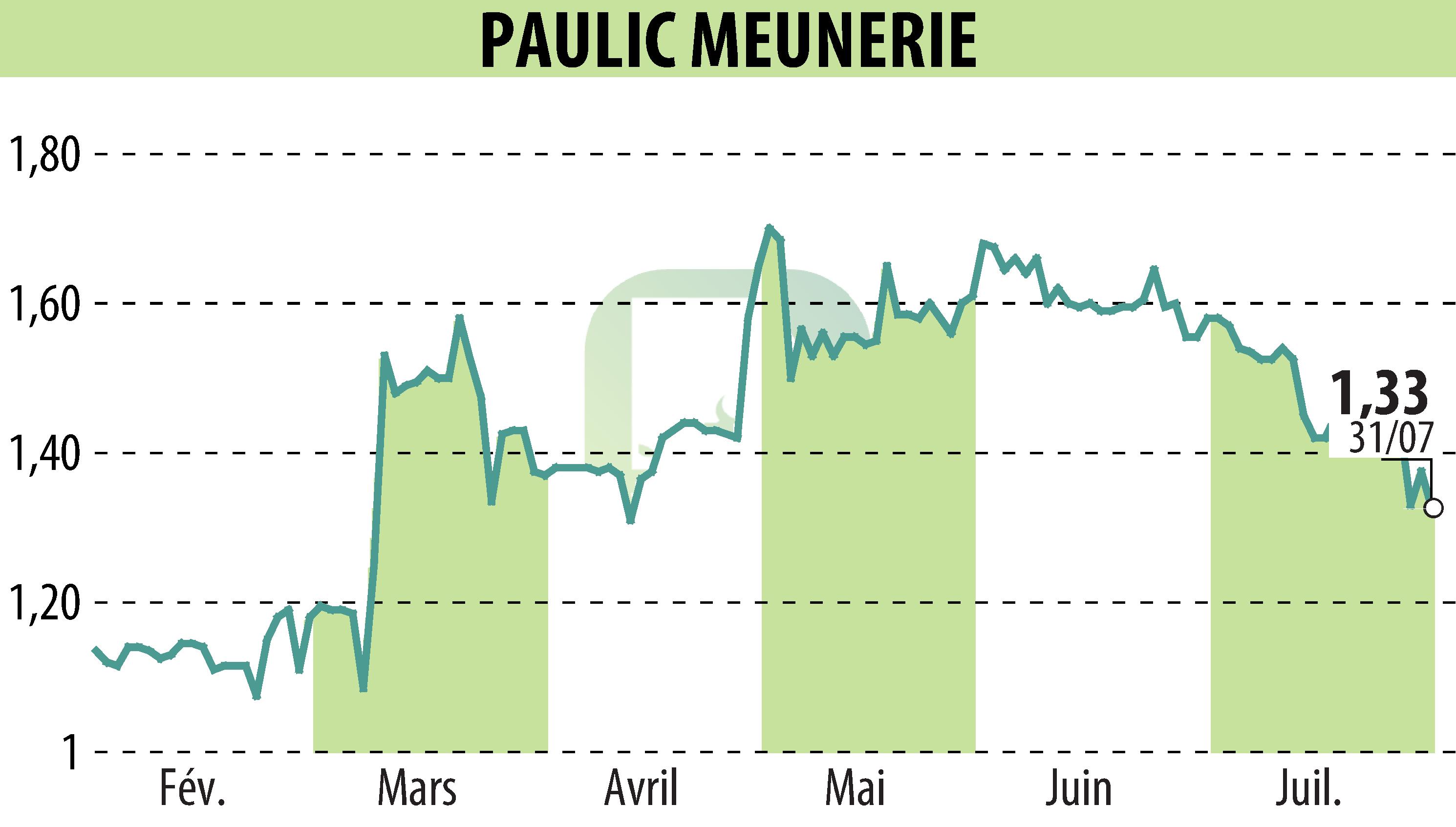 Stock price chart of PAULIC MEUNERIE SA (EPA:ALPAU) showing fluctuations.