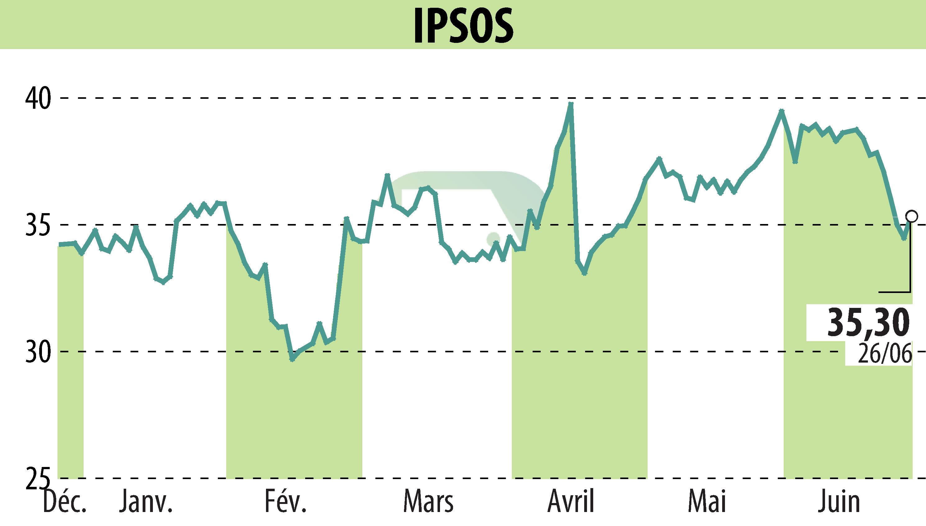 Graphique de l'évolution du cours de l'action IPSOS (EPA:IPS).