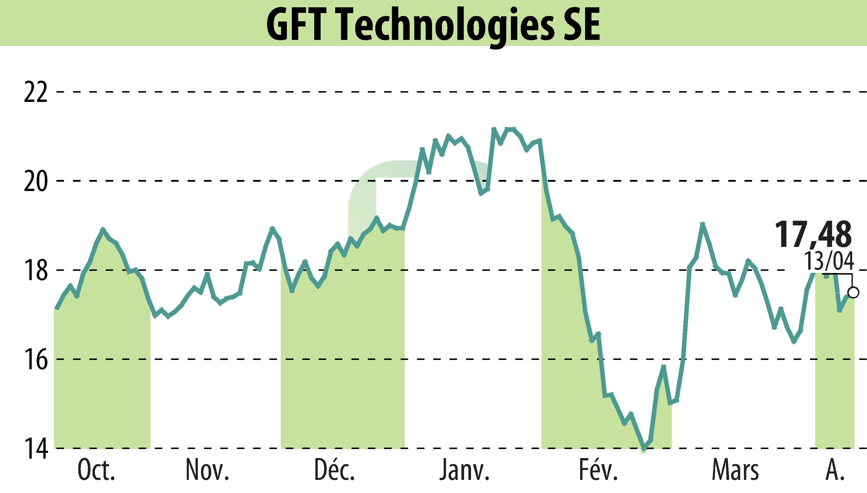 Graphique de l'évolution du cours de l'action GFT Technologies AG (EBR:GFT).