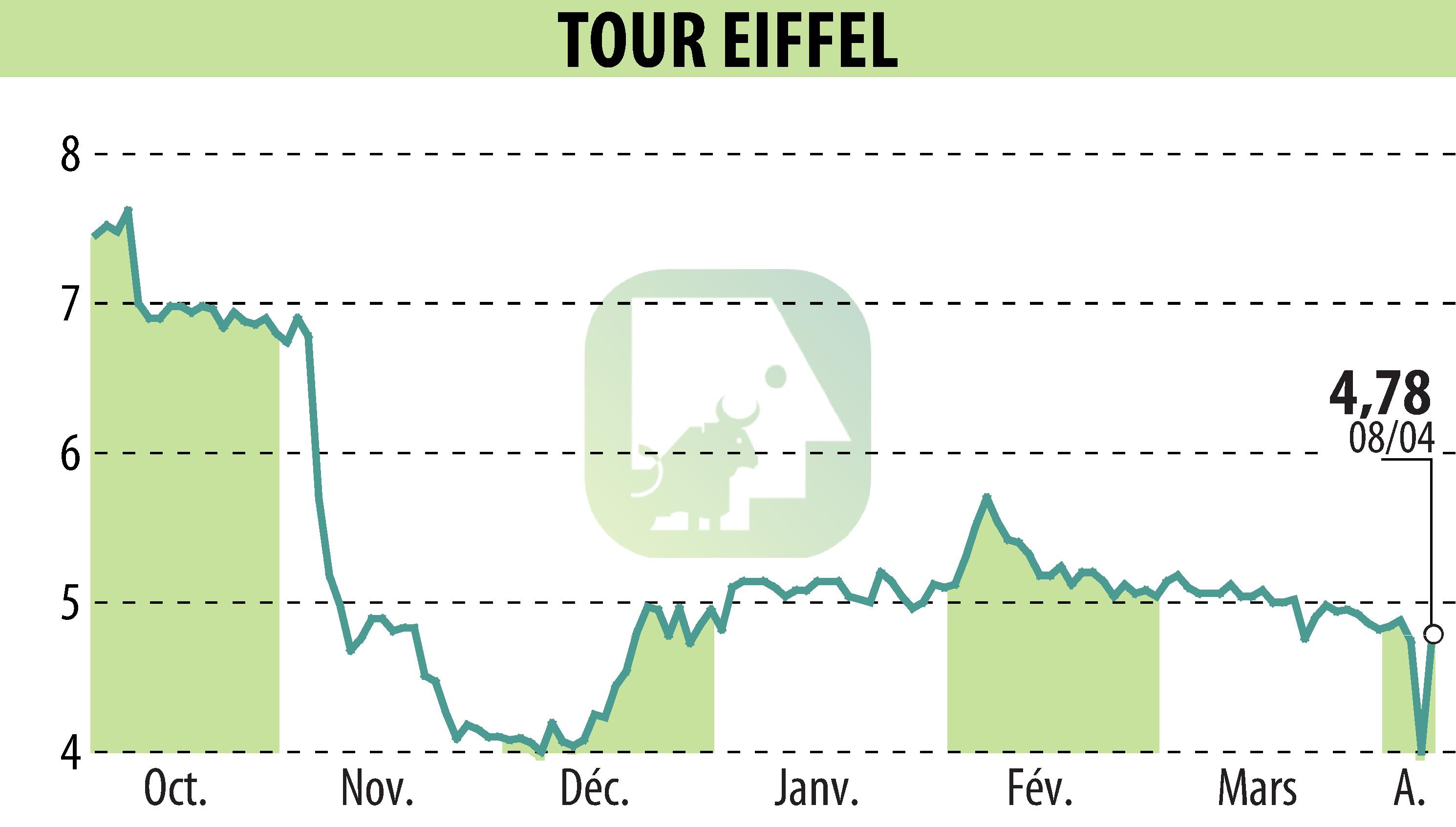 Graphique de l'évolution du cours de l'action TOUR EIFFEL (EPA:EIFF).
