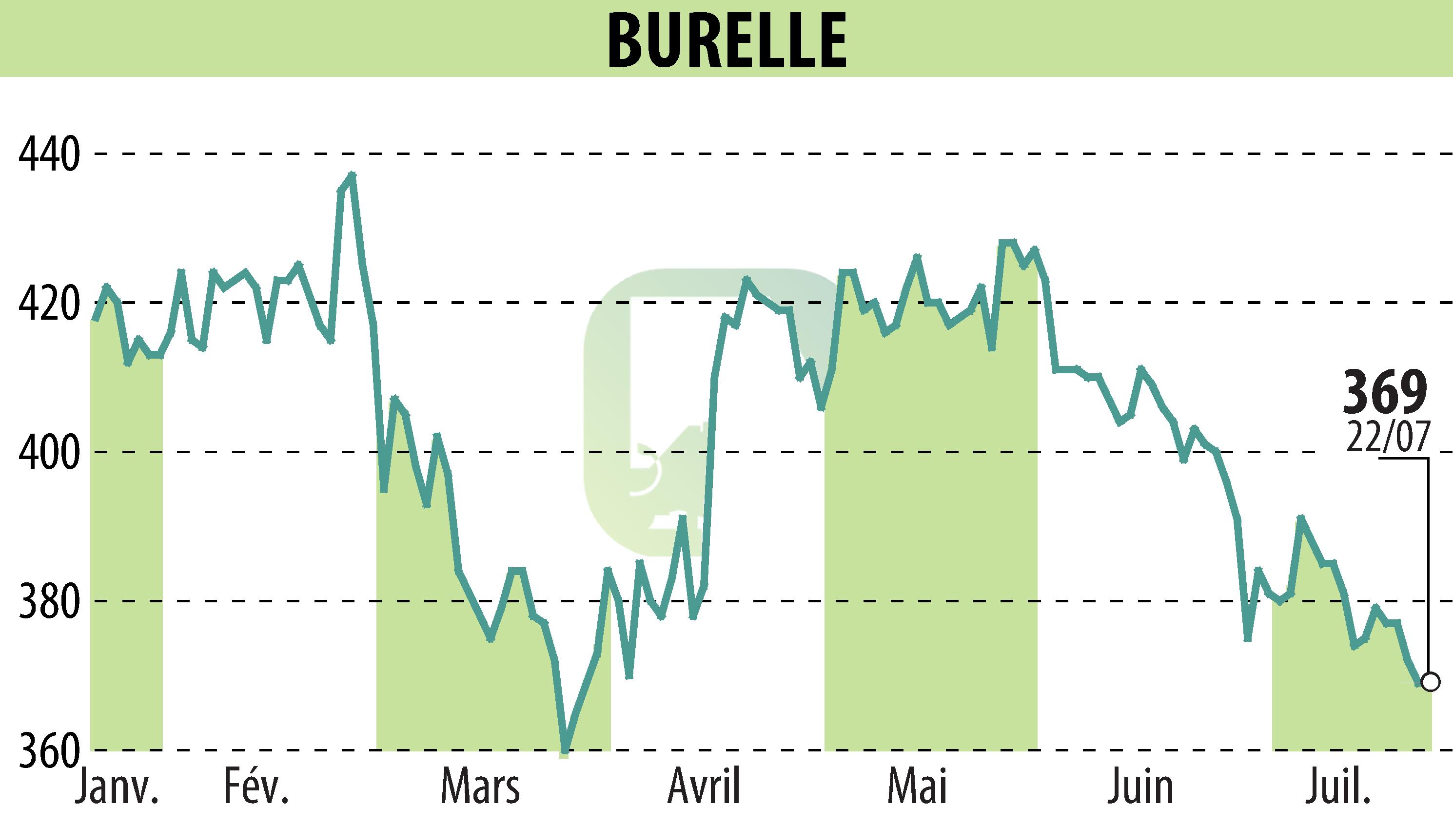 Graphique de l'évolution du cours de l'action BURELLE (EPA:BUR).