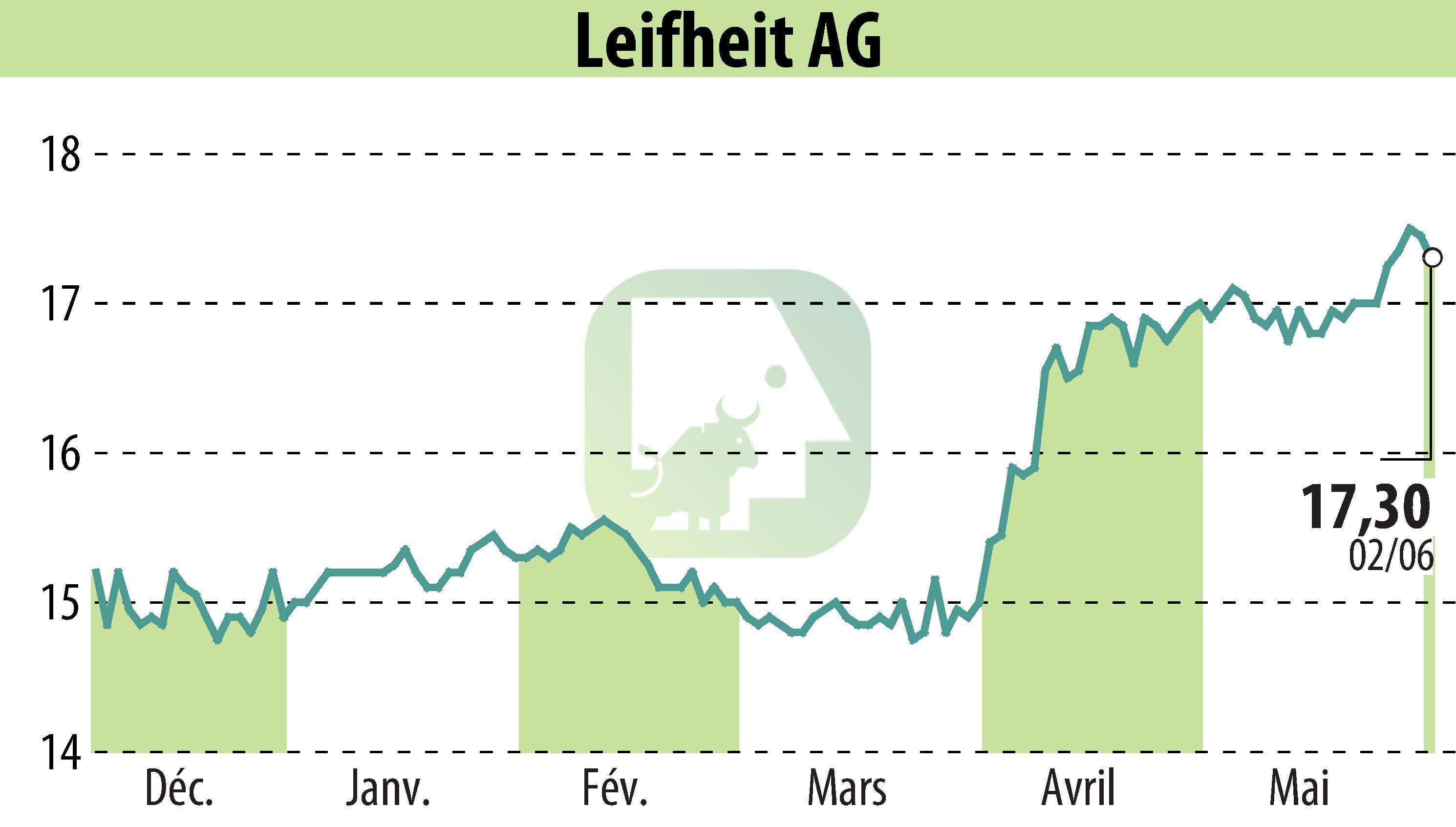 Graphique de l'évolution du cours de l'action Leifheit Aktiengesellschaft (EBR:LEI).