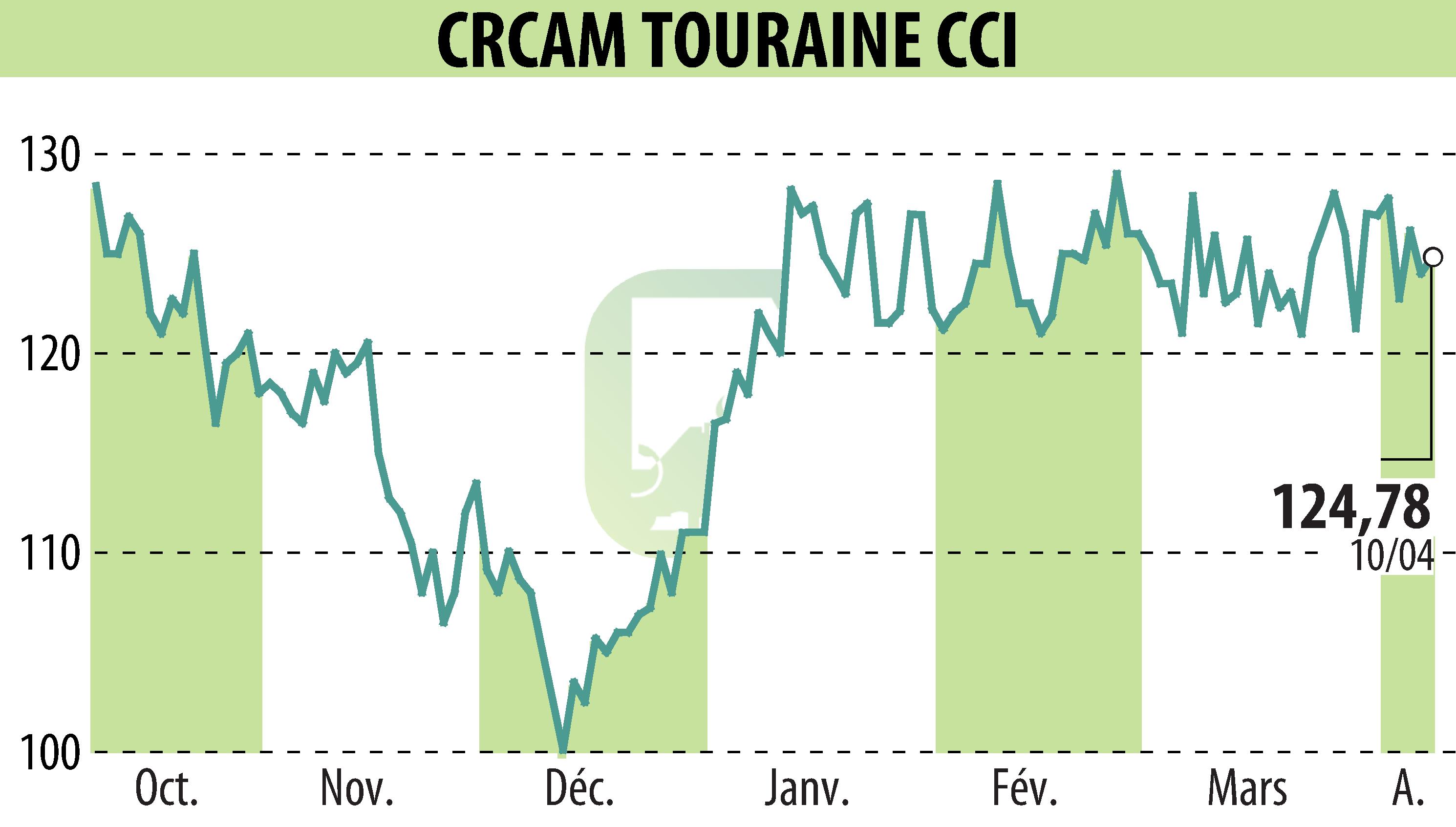 Stock price chart of CREDIT AGRICOLE TOURAINE POITOU (EPA:CRTO) showing fluctuations.