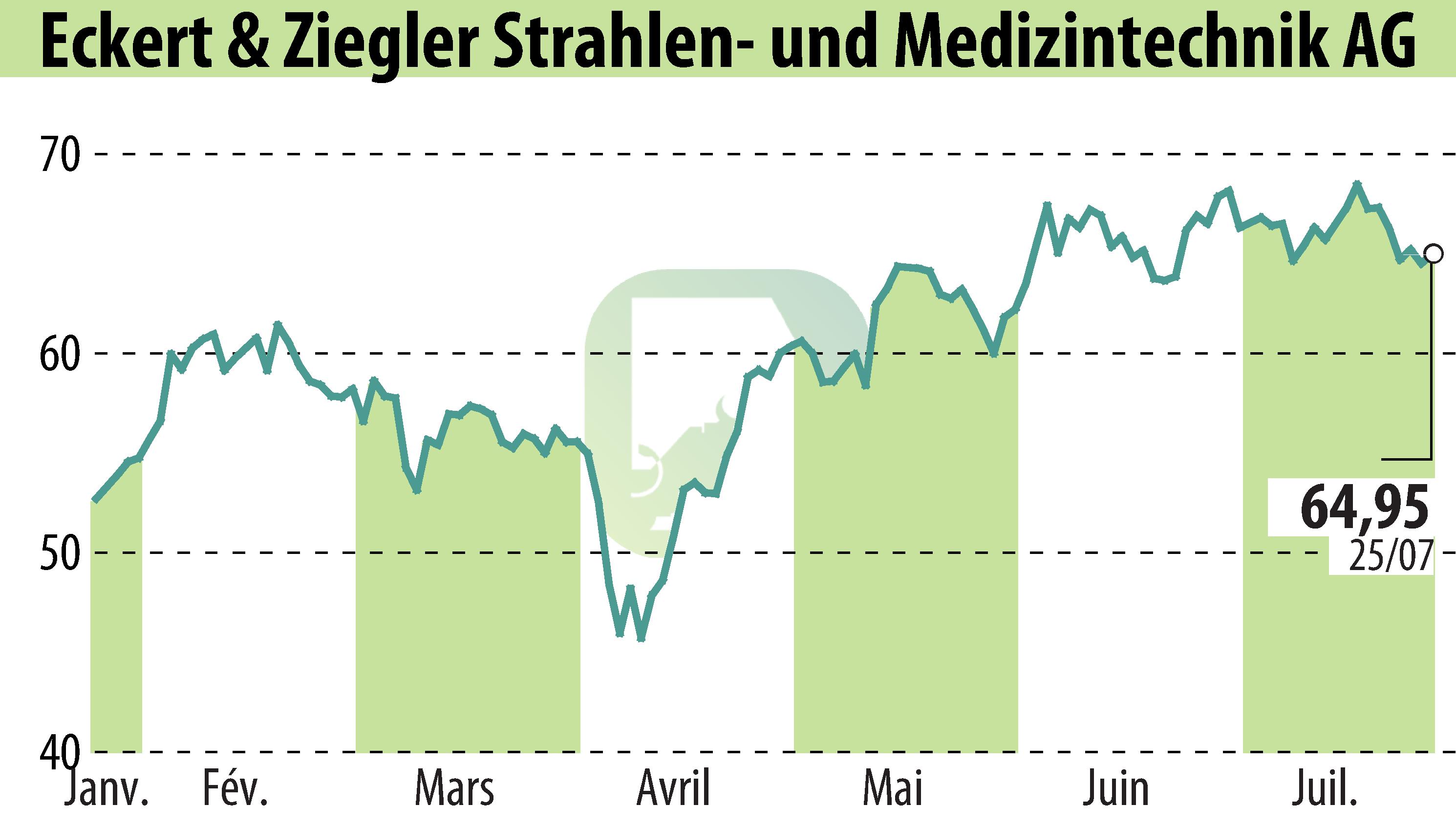 Stock price chart of Eckert & Ziegler Strahlen- Und Medizintechnik AG (EBR:EUZ) showing fluctuations.