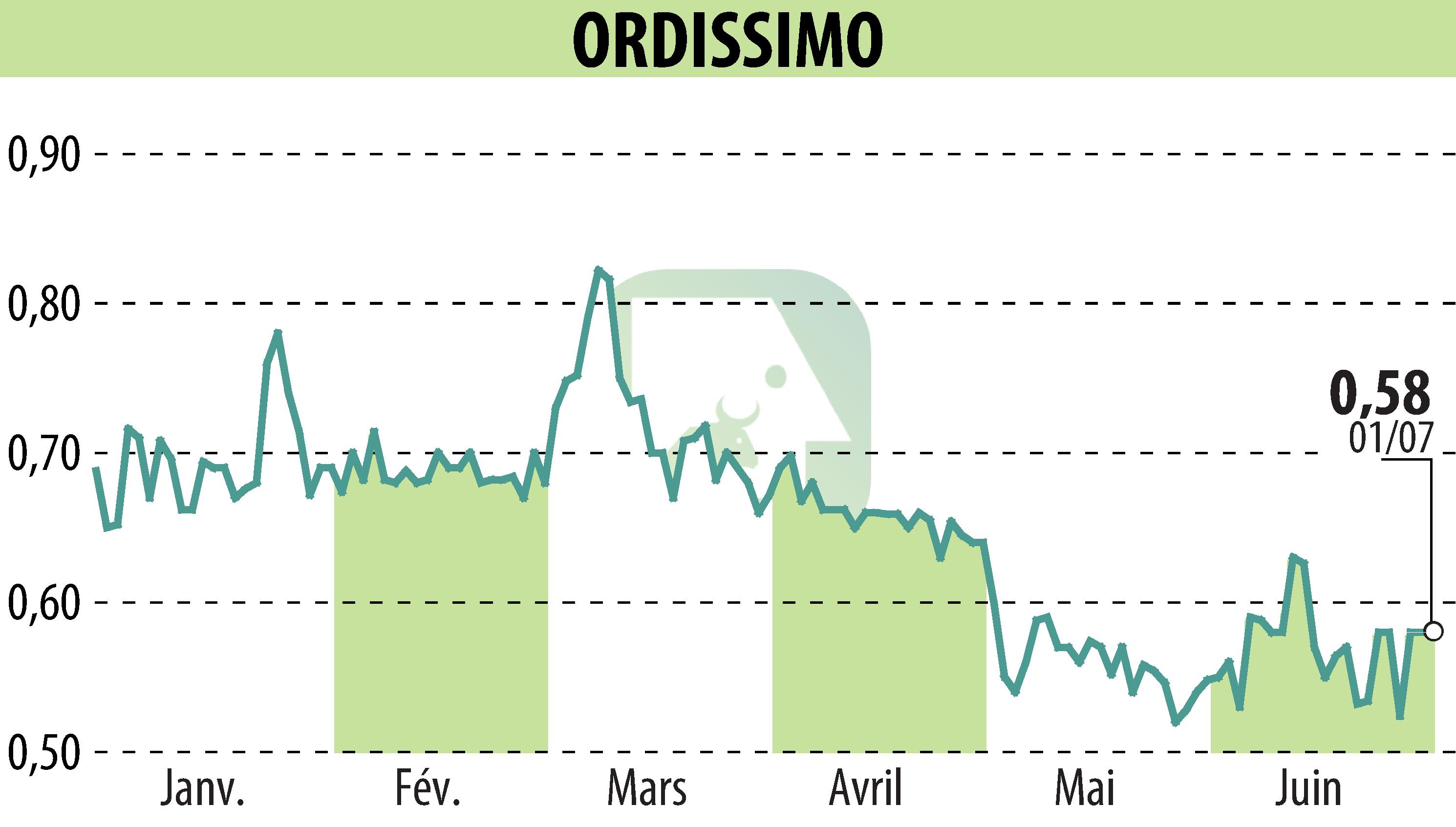 Stock price chart of ORDISSIMO (EPA:ALORD) showing fluctuations.