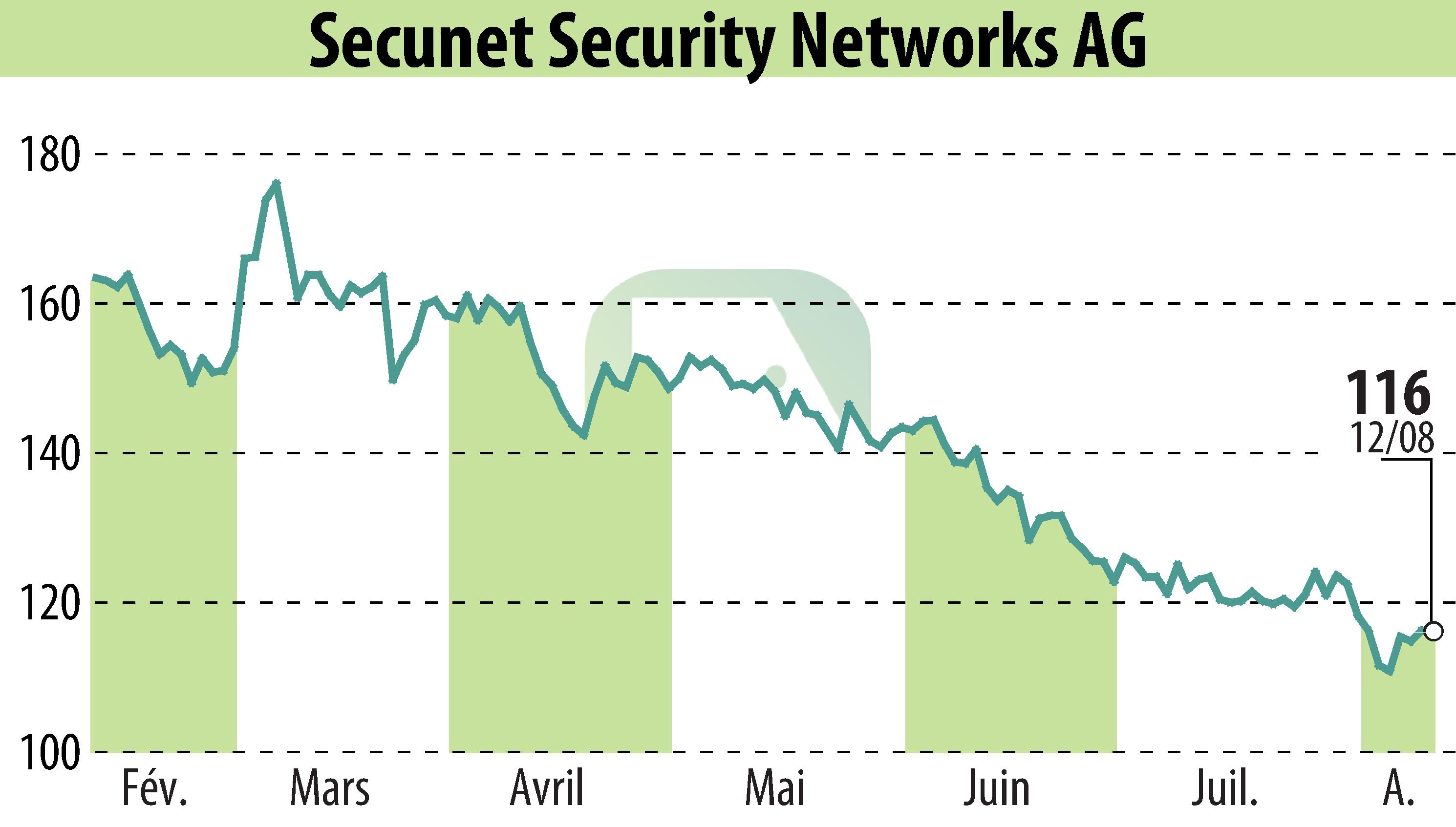 Stock price chart of Secunet Security Networks AG (EBR:YSN) showing fluctuations.