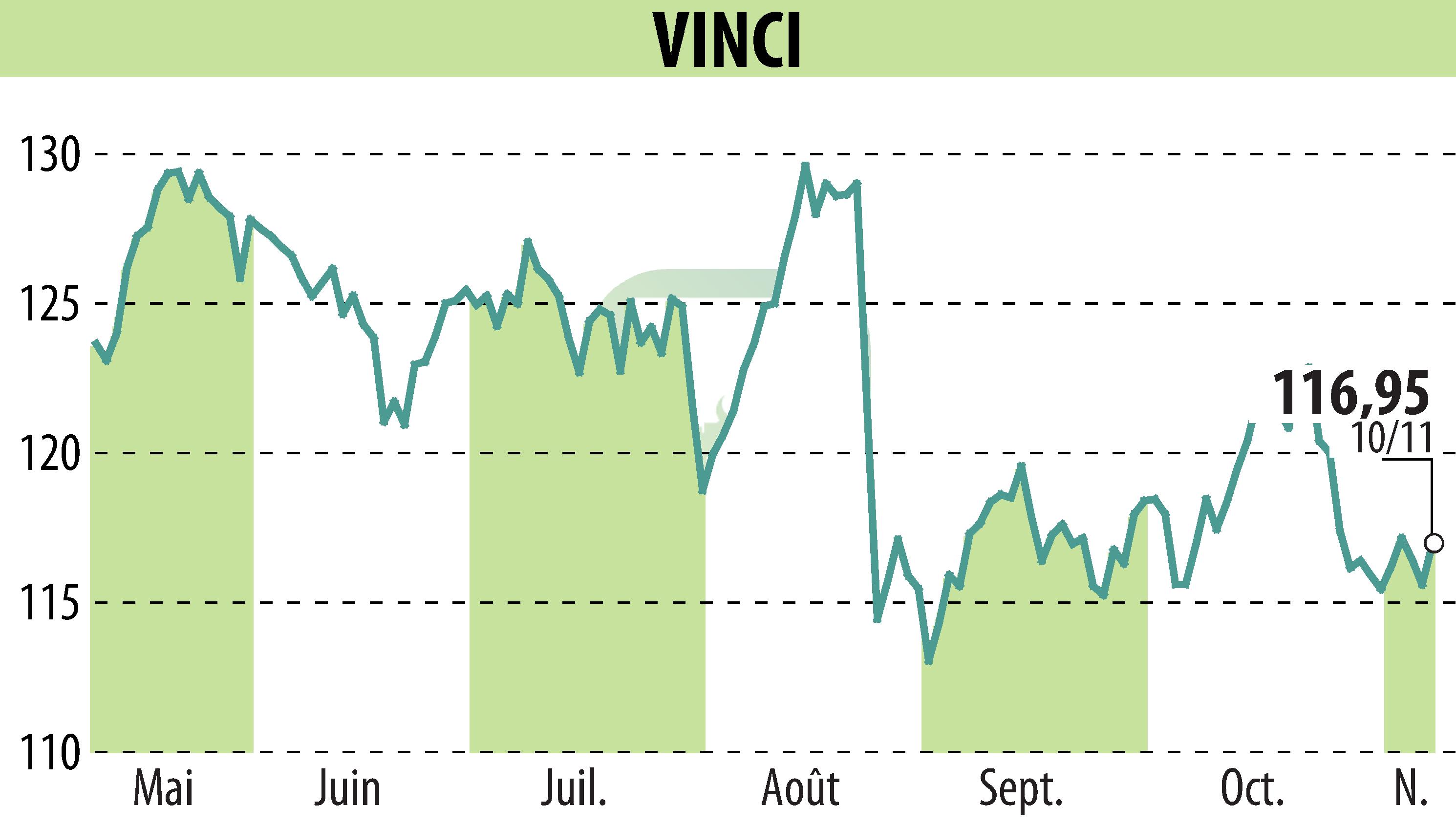 Stock price chart of VINCI (EPA:DG) showing fluctuations.