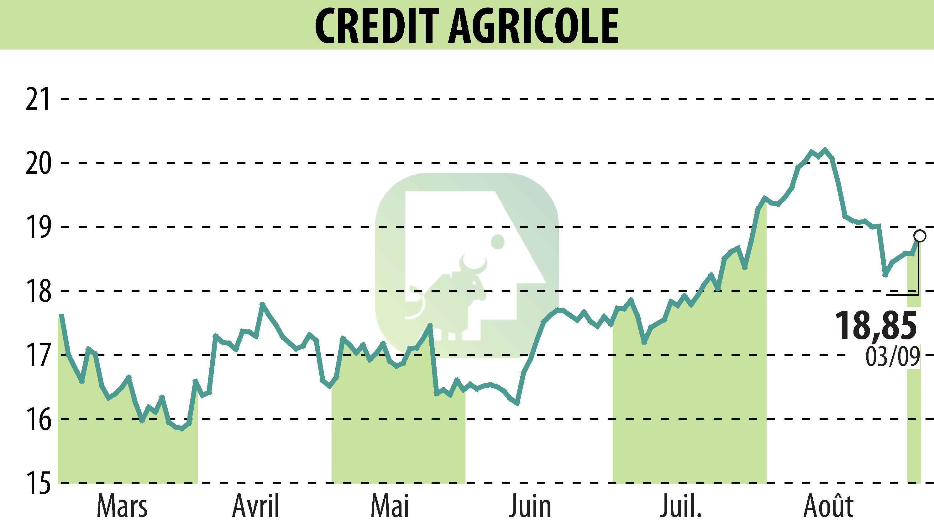 Stock price chart of CREDIT AGRICOLE (EPA:ACA) showing fluctuations.