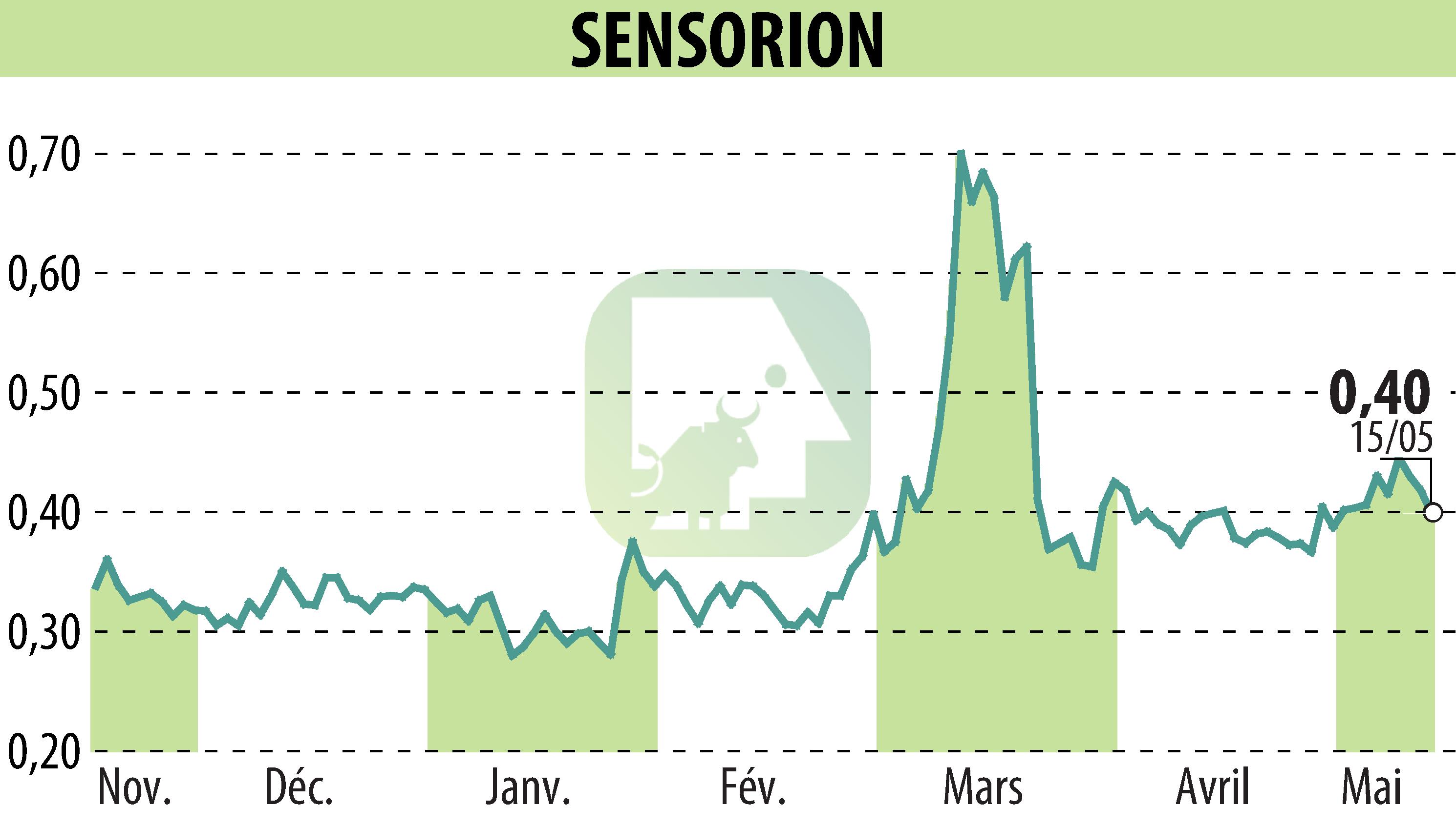 Graphique de l'évolution du cours de l'action SENSORION (EPA:ALSEN).
