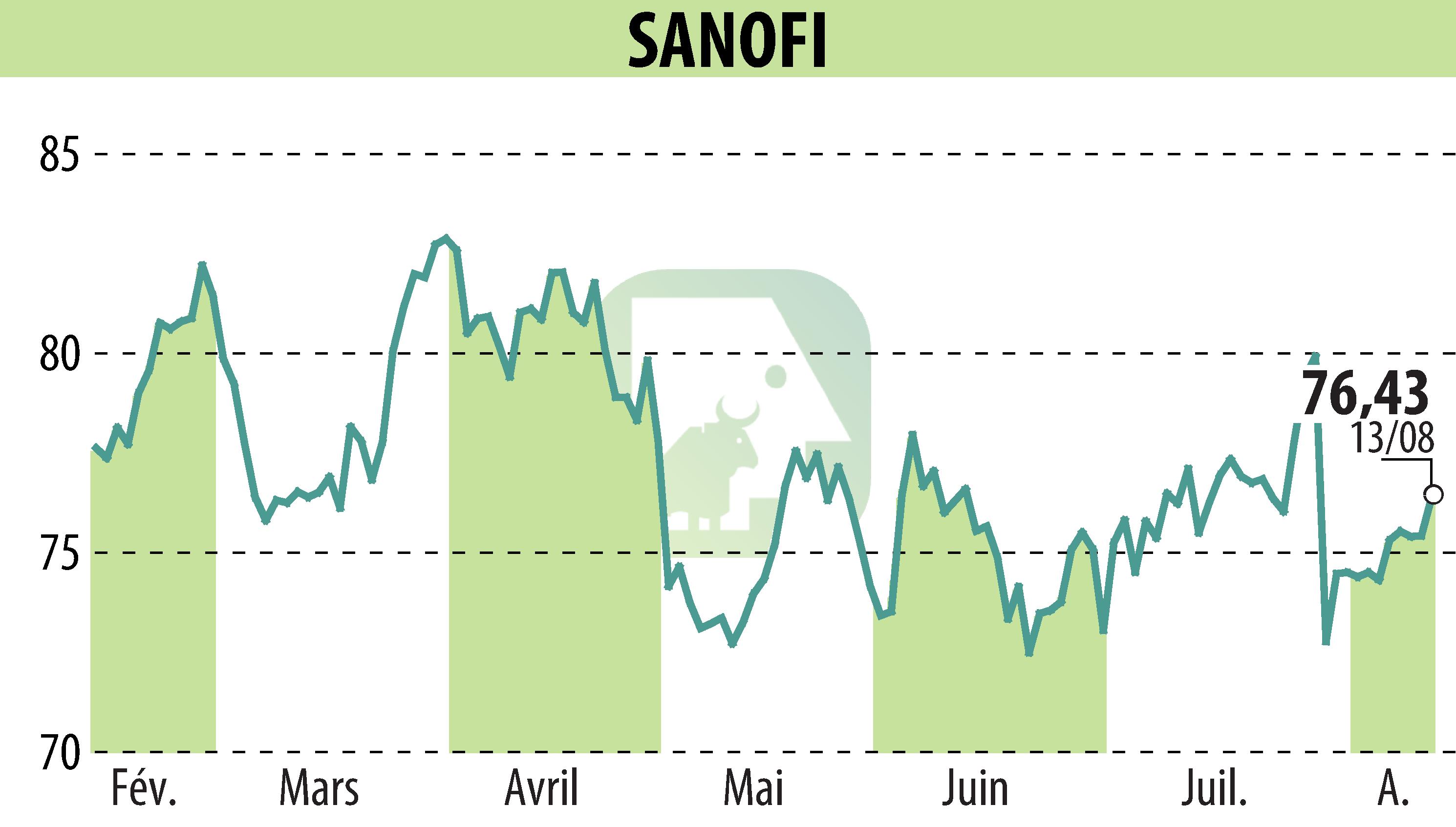 Graphique de l'évolution du cours de l'action SANOFI-AVENTIS (EPA:SAN).