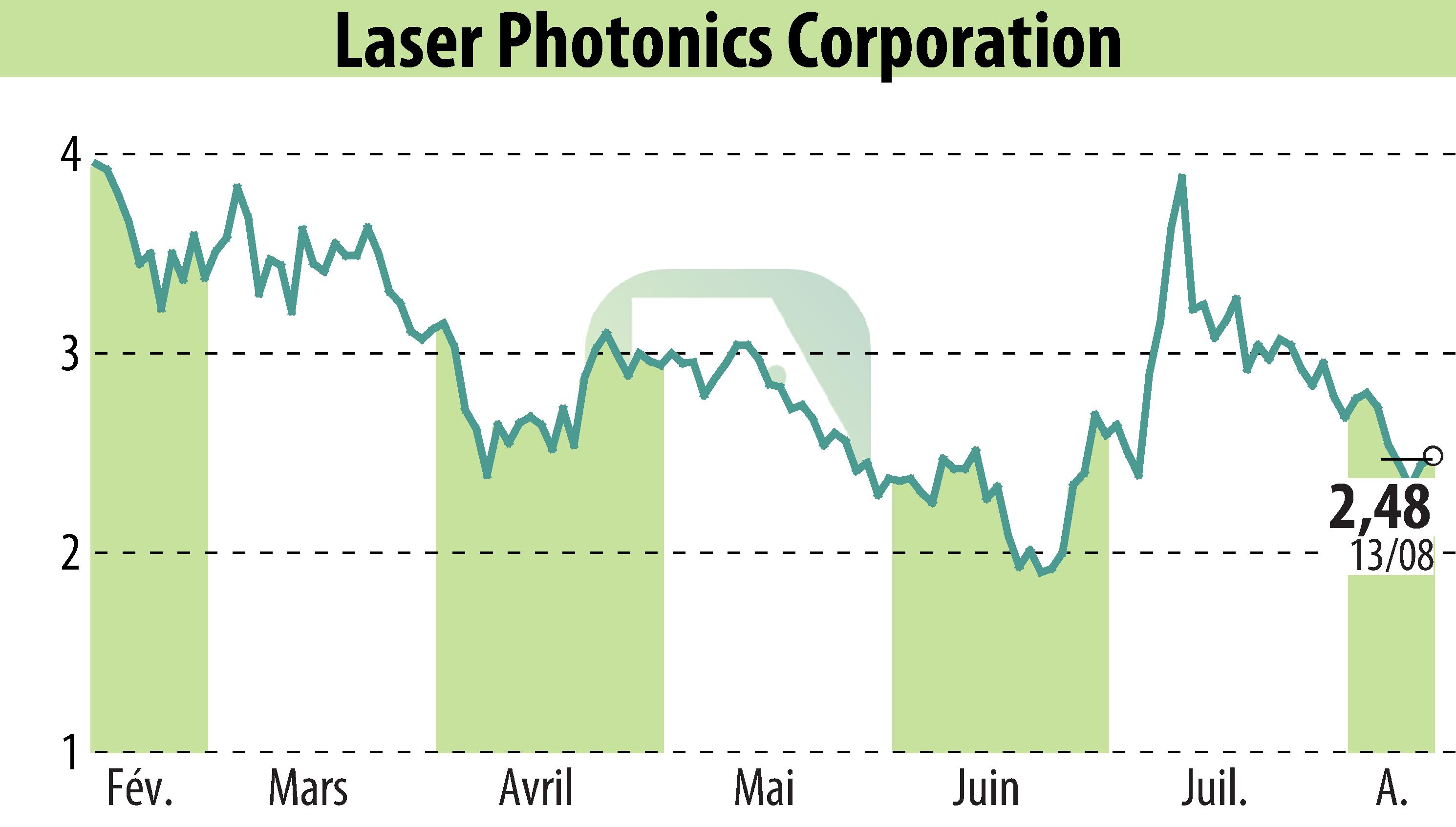 Graphique de l'évolution du cours de l'action New To The Street (EBR:LASE).