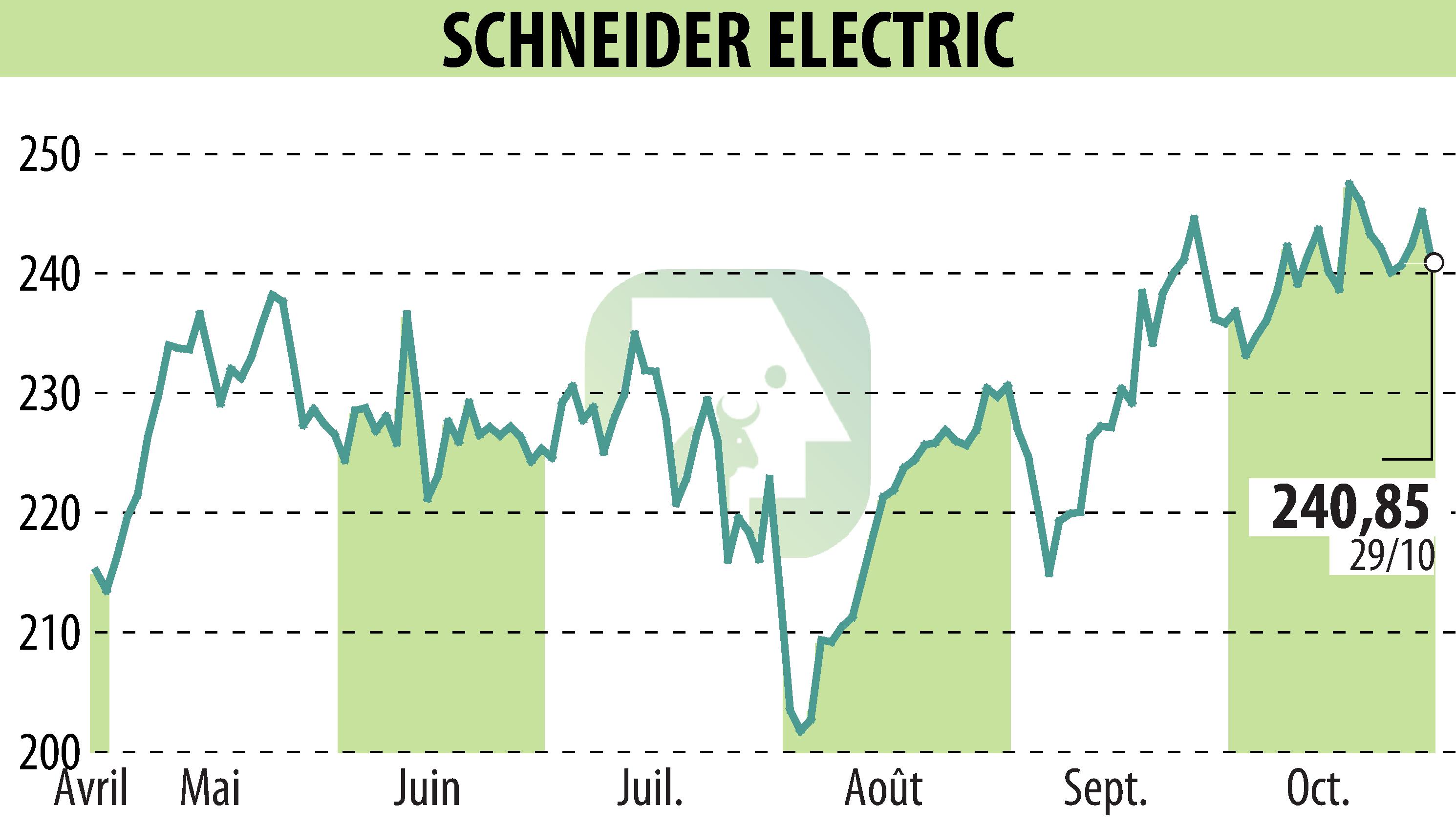 Stock price chart of SCHNEIDER ELECTRIC (EPA:SU) showing fluctuations.