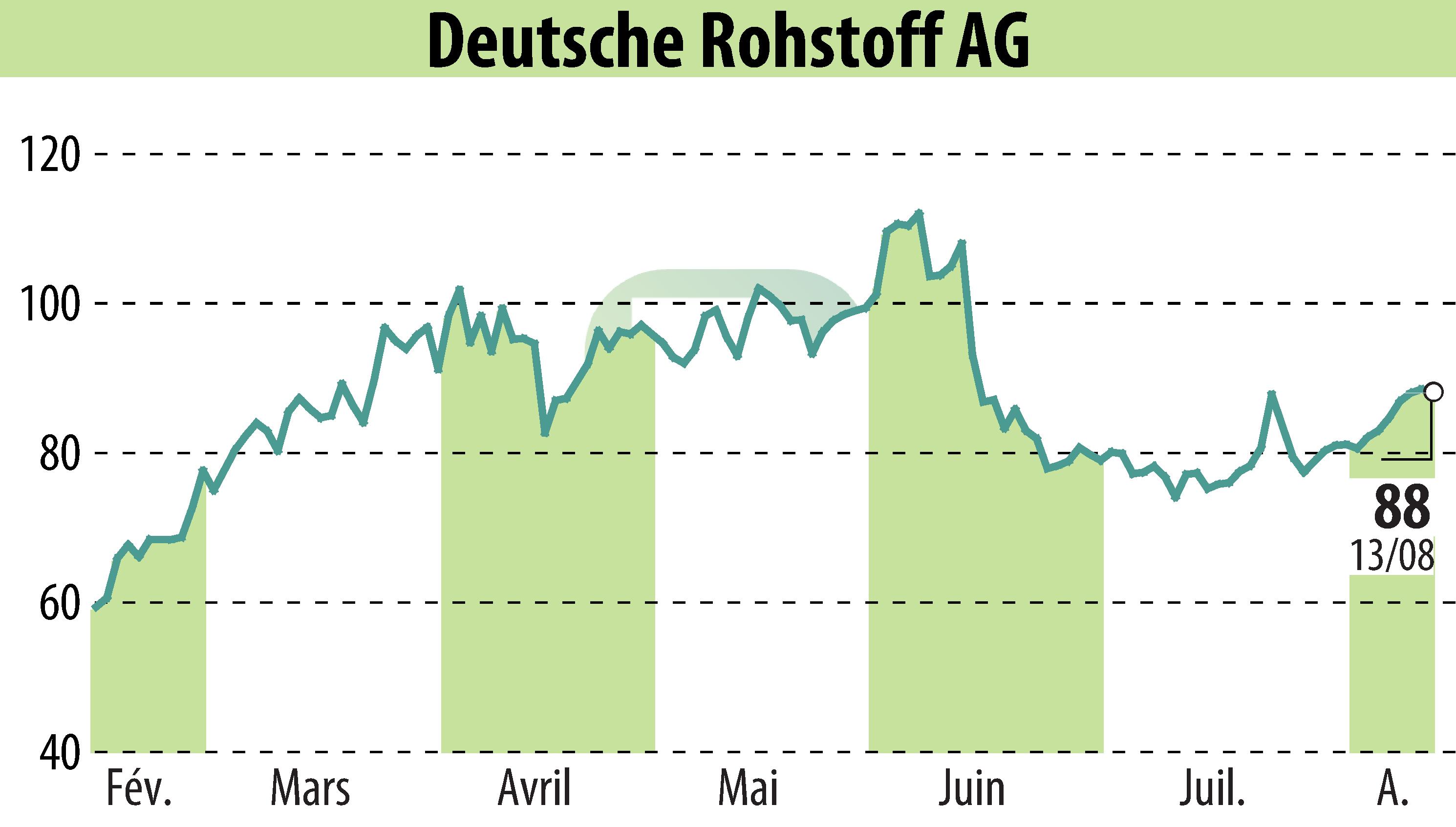 Graphique de l'évolution du cours de l'action Deutsche Rohstoff AG (EBR:DR0).