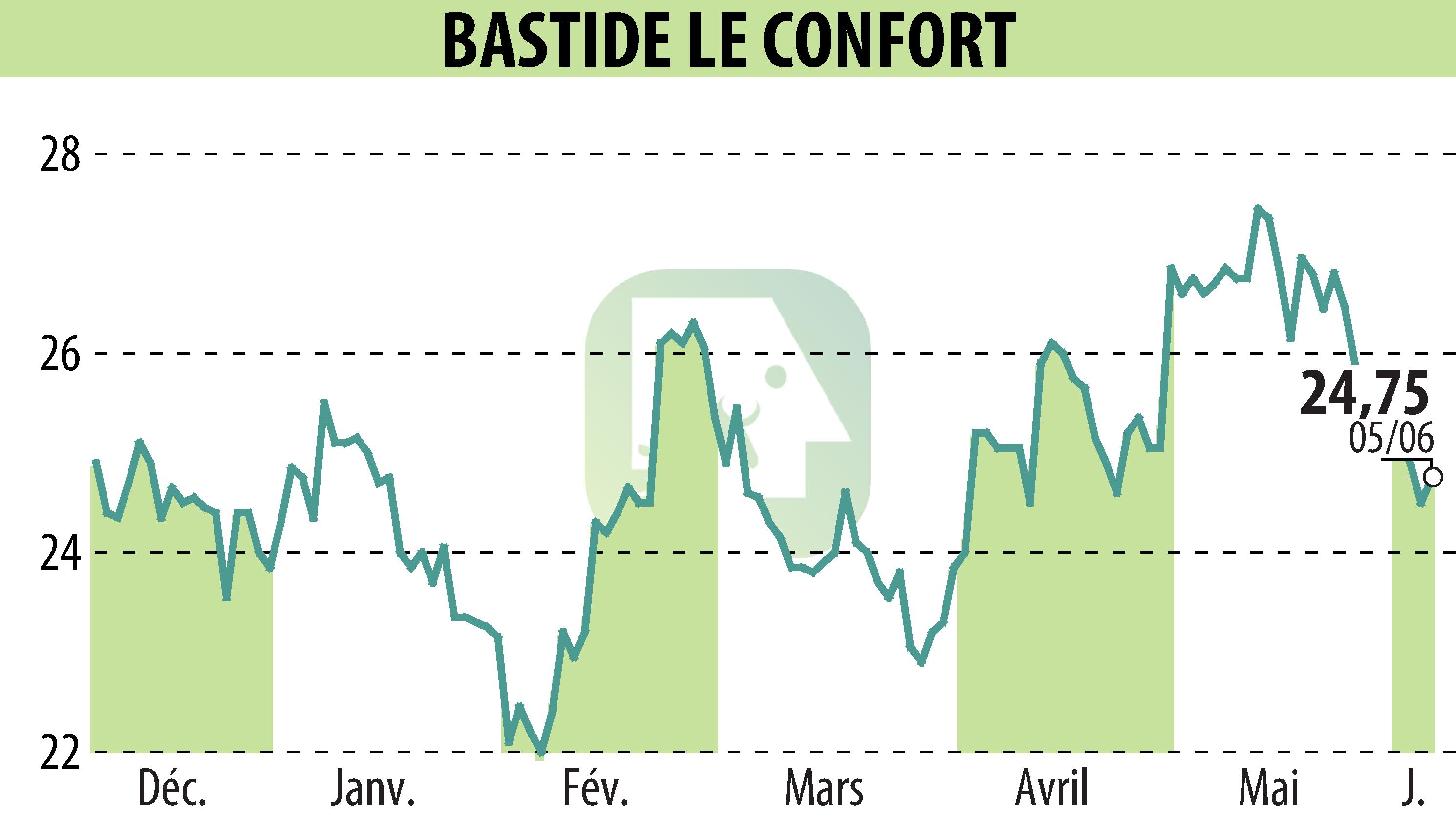 Graphique de l'évolution du cours de l'action BASTIDE (EPA:BLC).