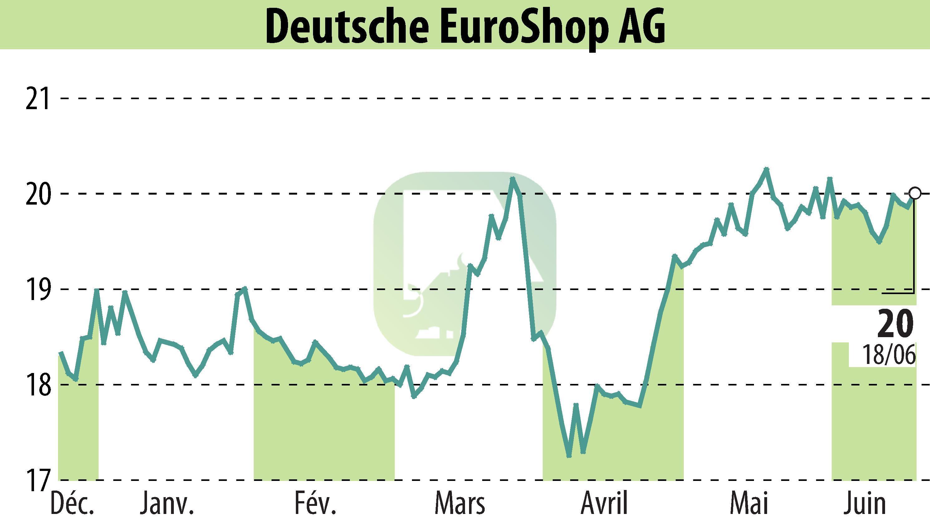 Stock price chart of Deutsche EuroShop AG (EBR:DEQ) showing fluctuations.
