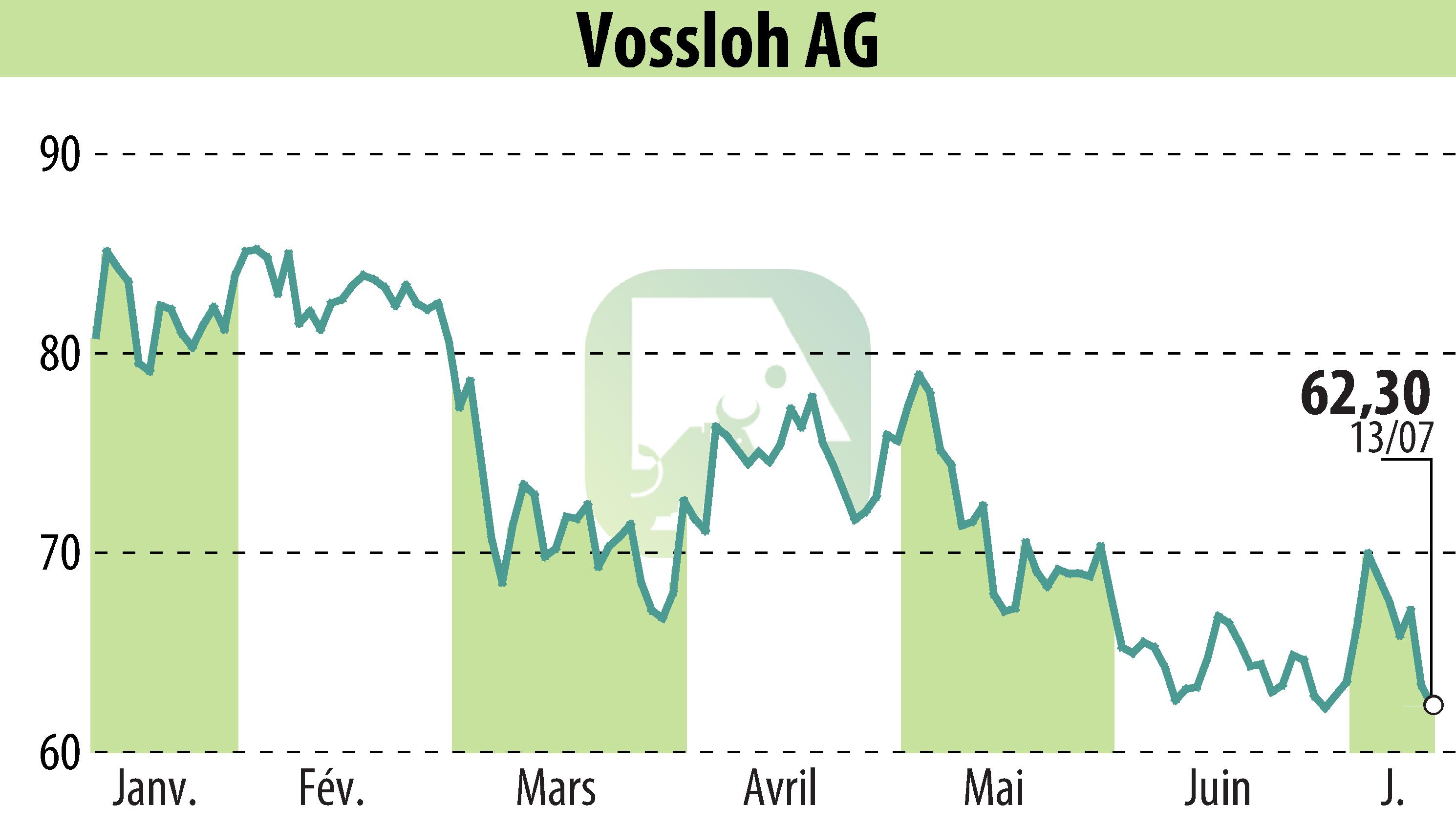 Graphique de l'évolution du cours de l'action Vossloh AG (EBR:VOS).